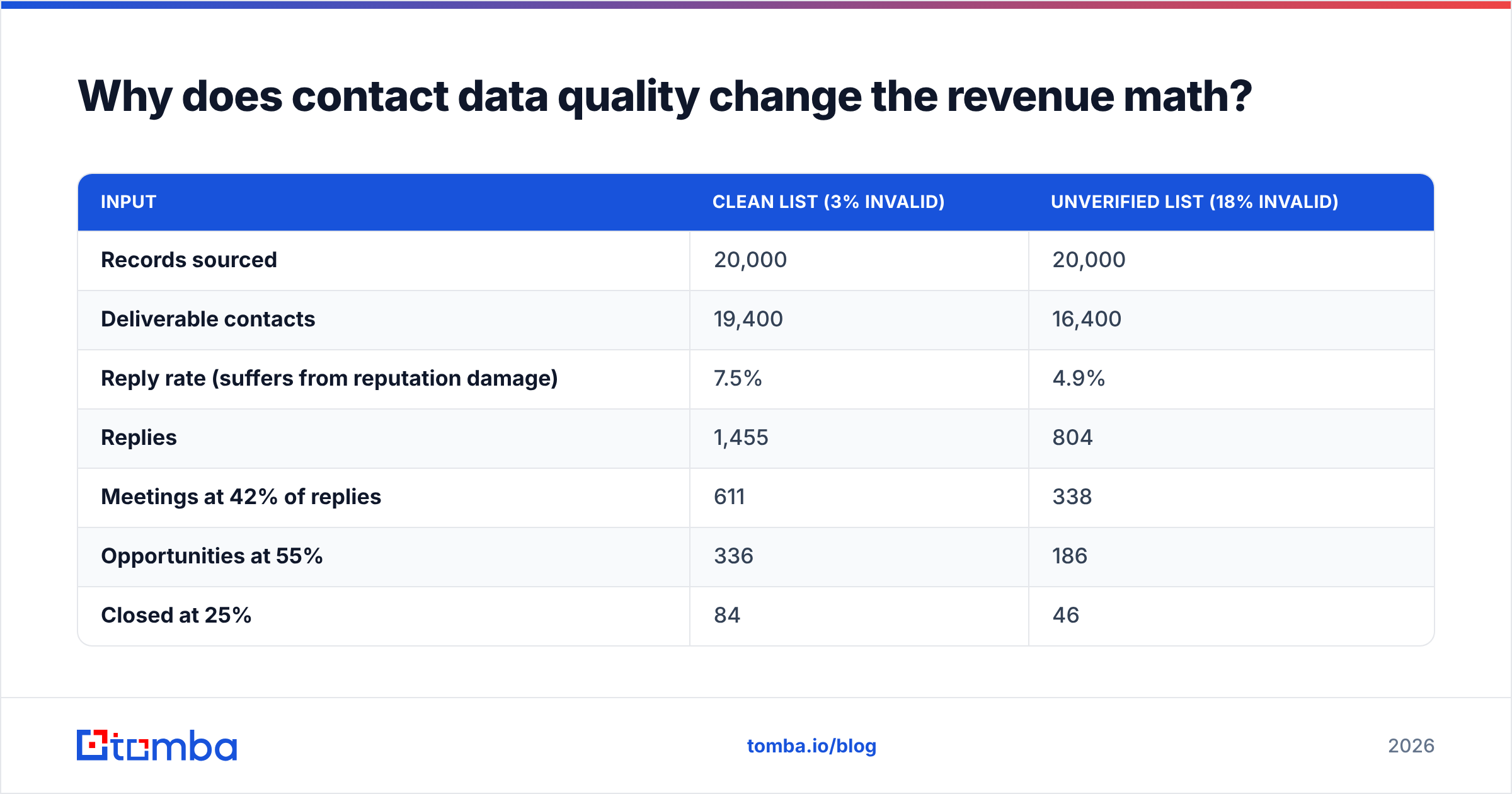 Diagram: Why does contact data quality change the revenue math
