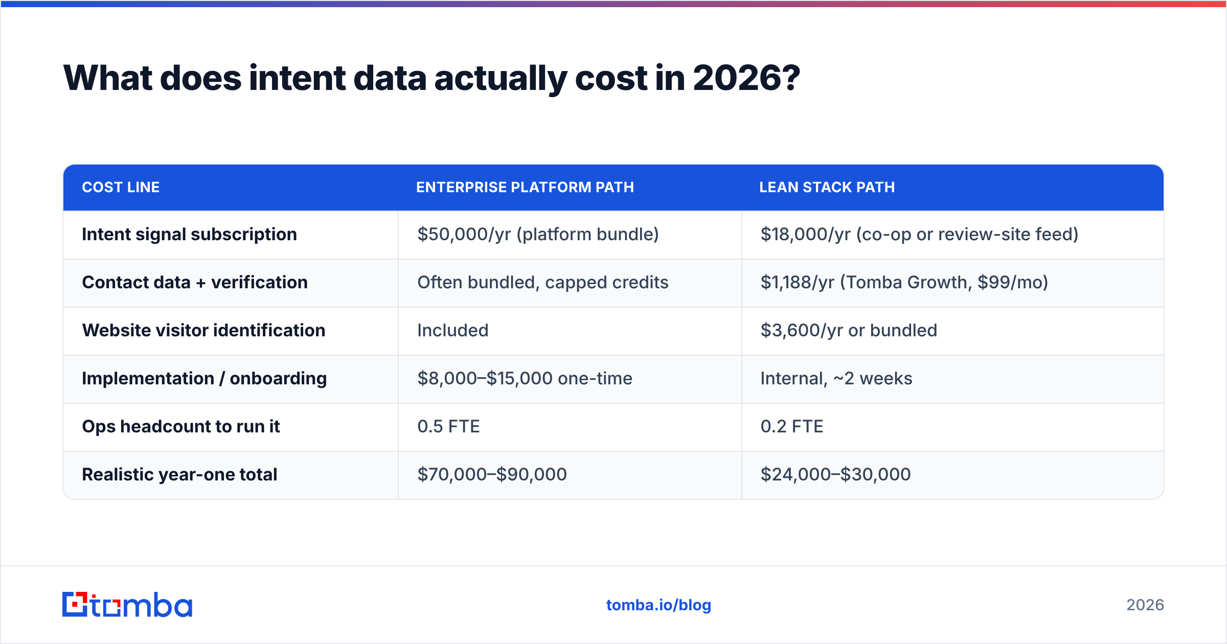 Diagram: What does intent data actually cost in 2026
