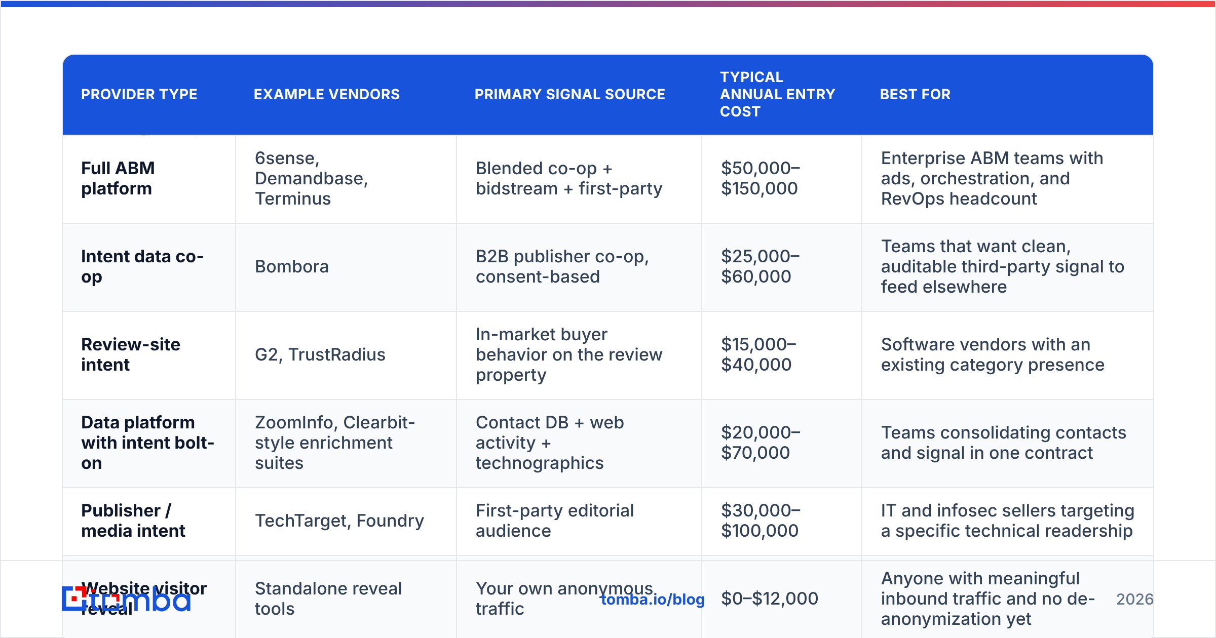 Diagram: Which intent data providers typically compete in this category