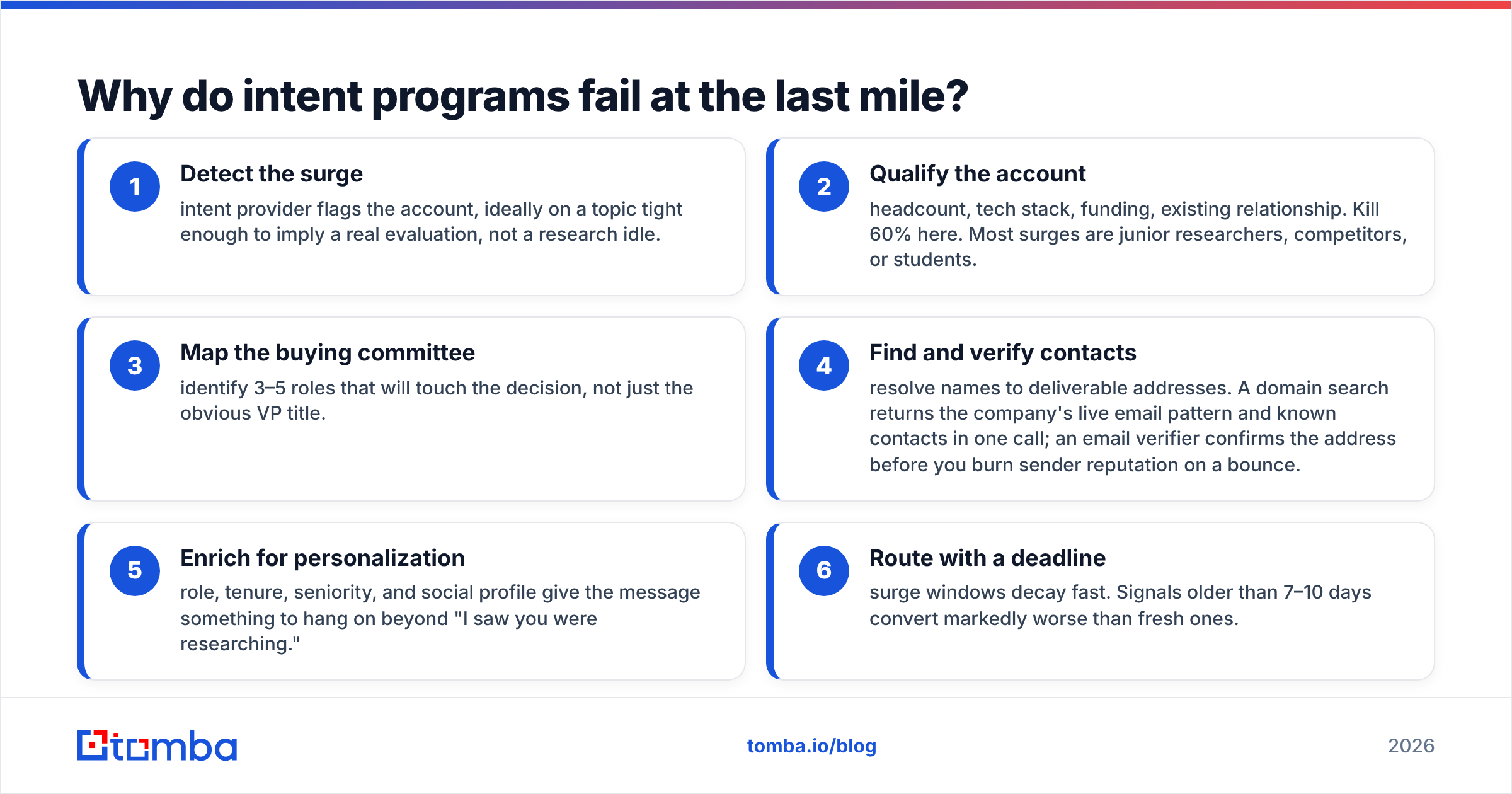 Diagram: Why do intent programs fail at the last mile