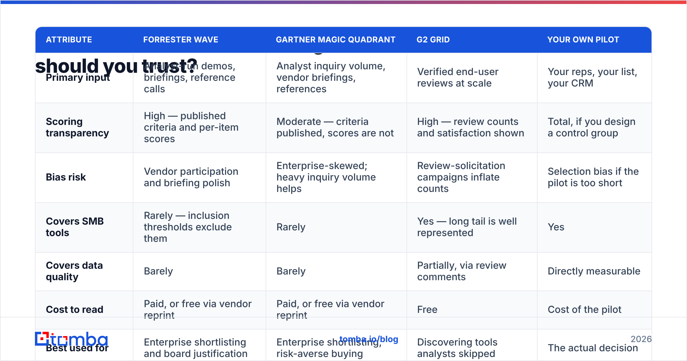 Diagram: Forrester Wave vs Gartner Magic Quadrant vs G2: which should you trust