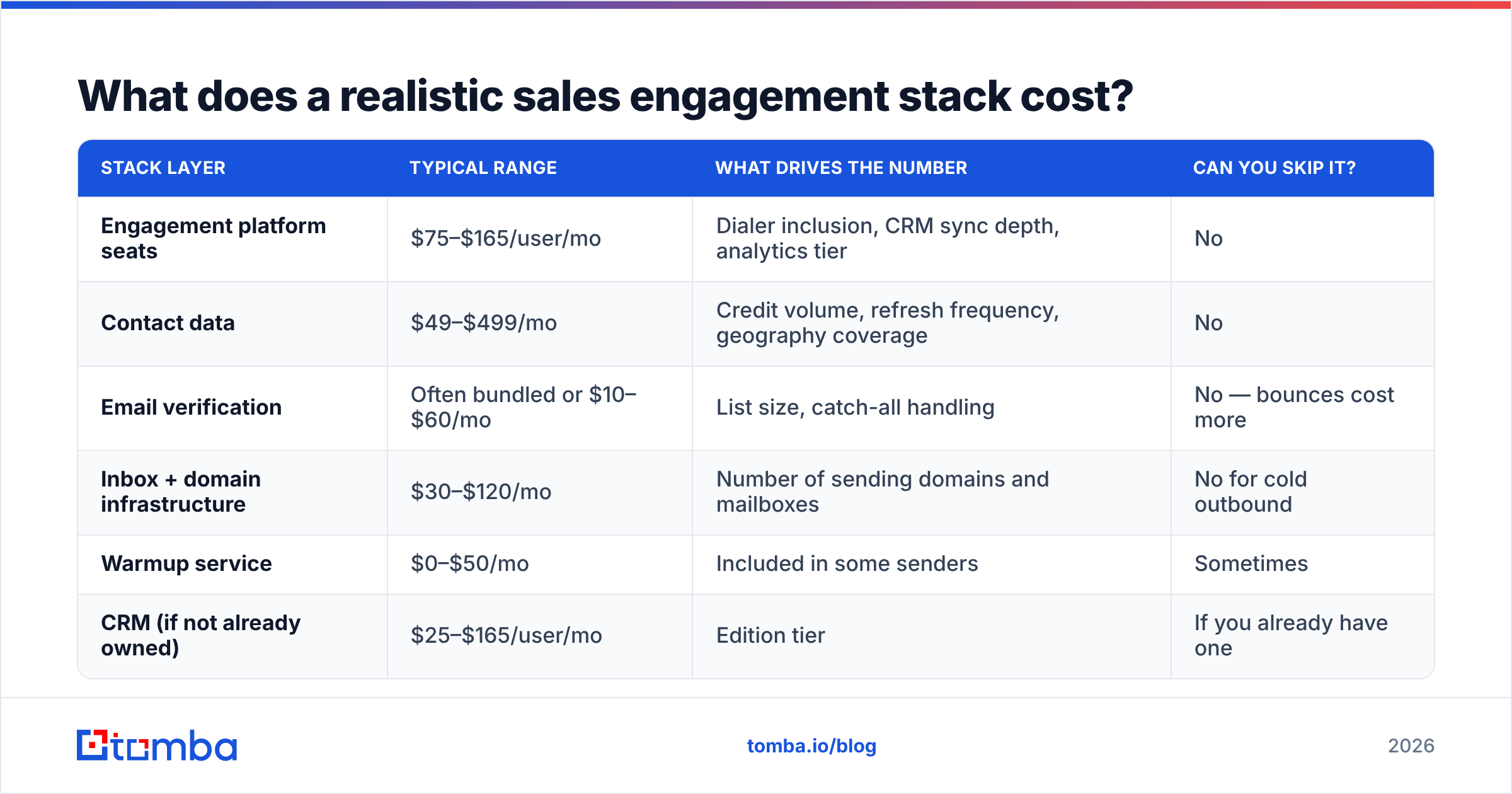Diagram: What does a realistic sales engagement stack cost