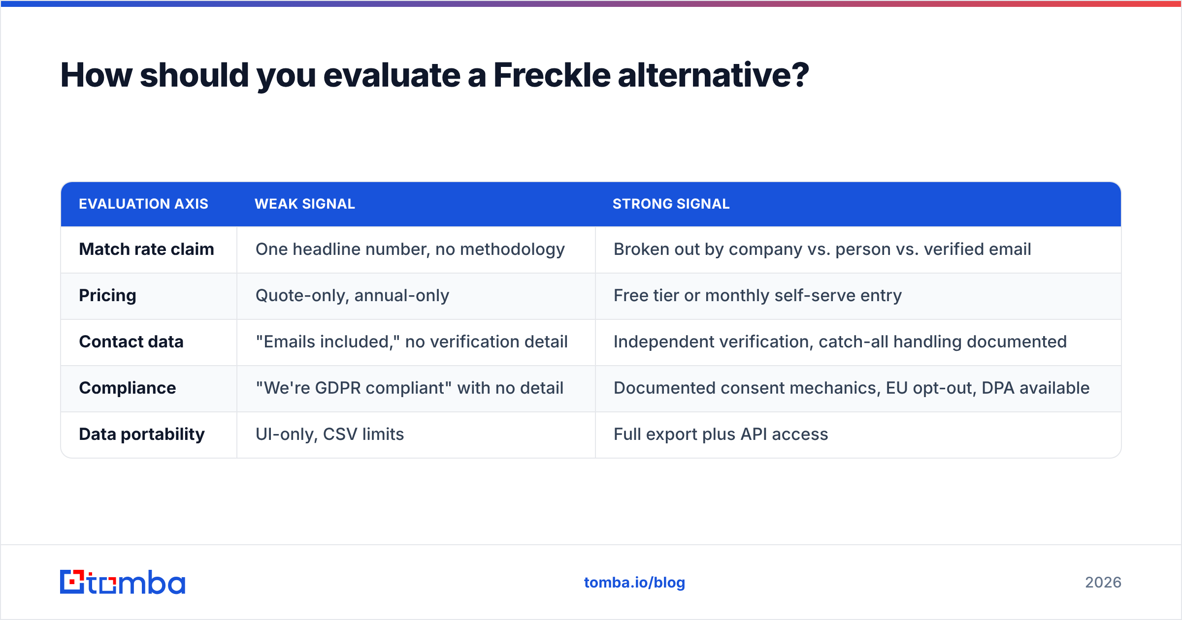 Diagram: How should you evaluate a Freckle alternative