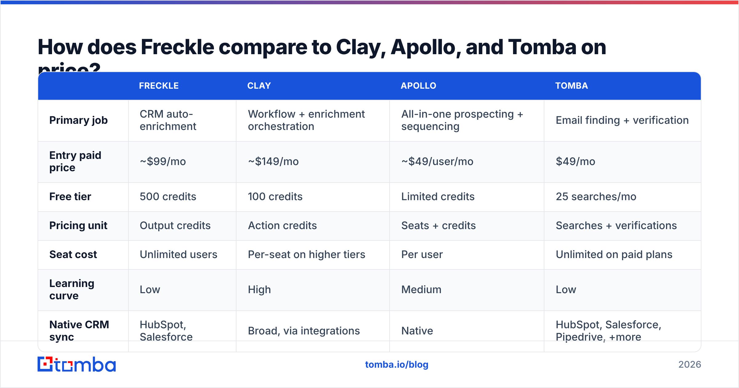 Diagram: How does Freckle compare to Clay, Apollo, and Tomba on price