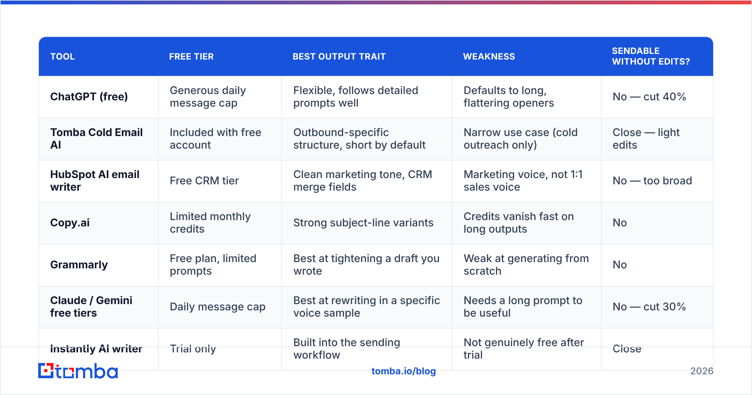 Diagram: How do the free AI email generators compare in 2026
