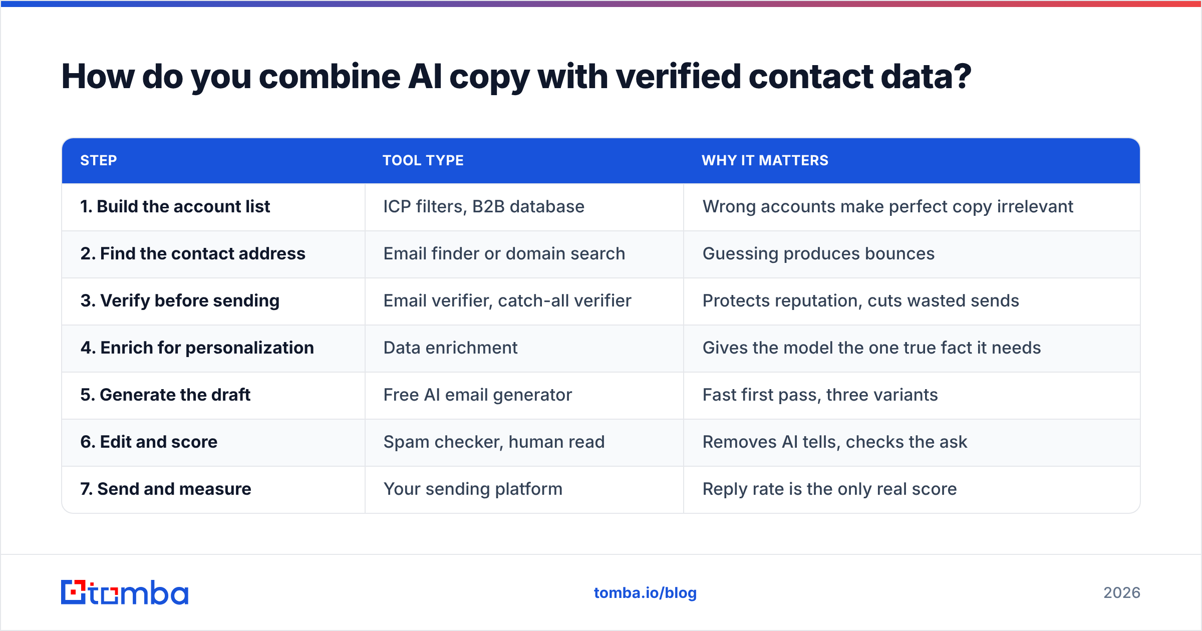 Diagram: How do you combine AI copy with verified contact data
