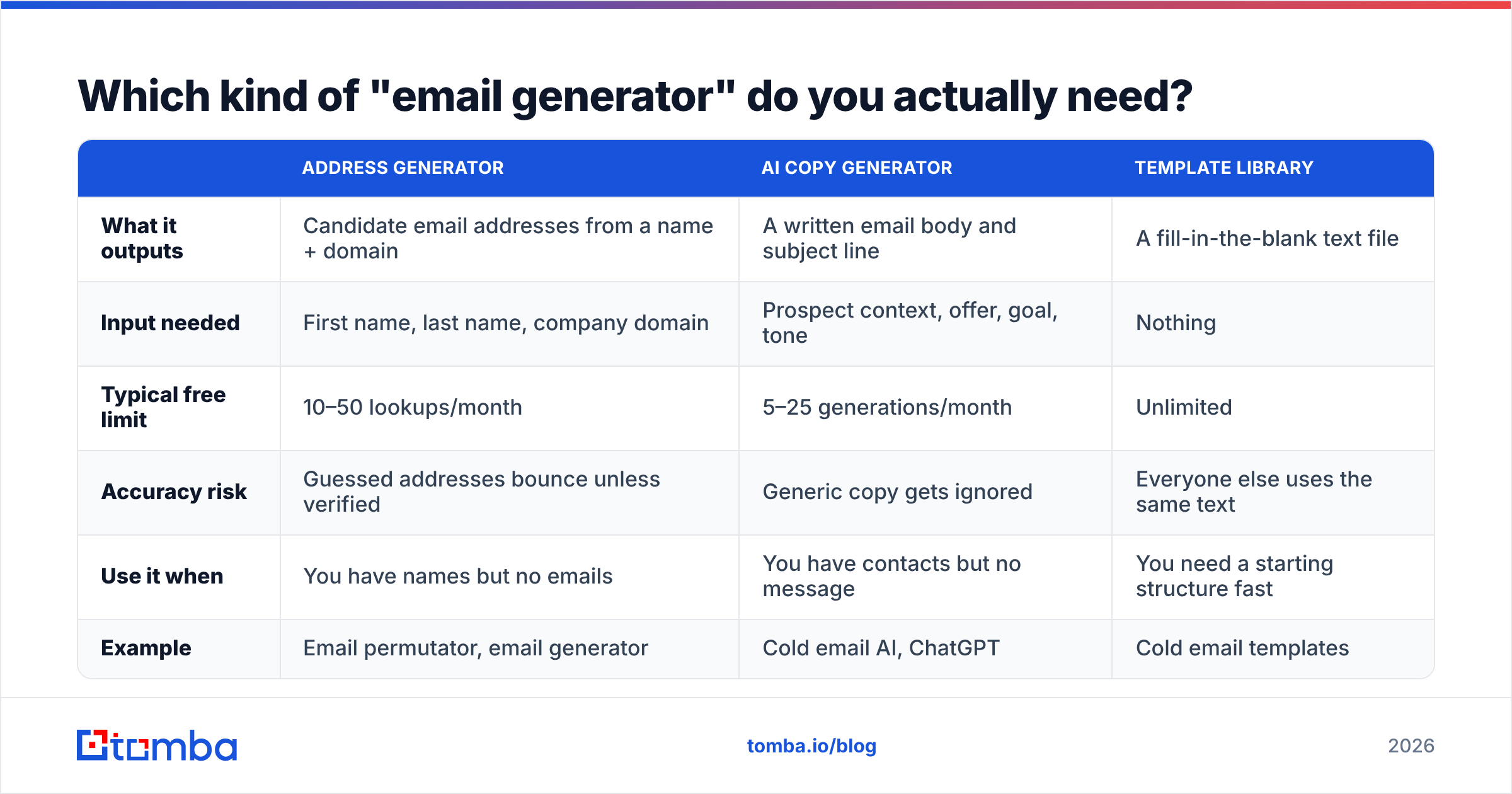 Diagram: Which kind of "email generator" do you actually need
