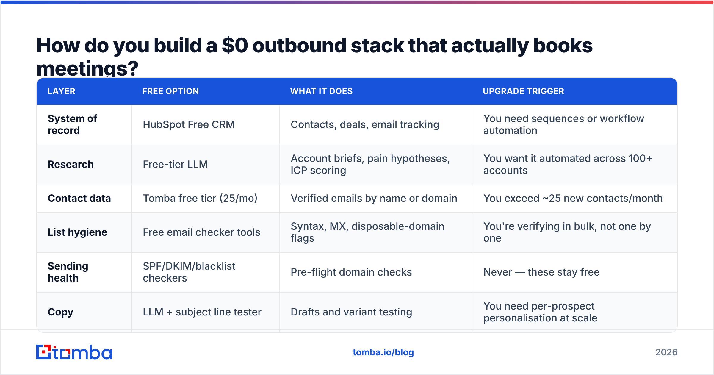 Diagram: How do you build a $0 outbound stack that actually books meetings
