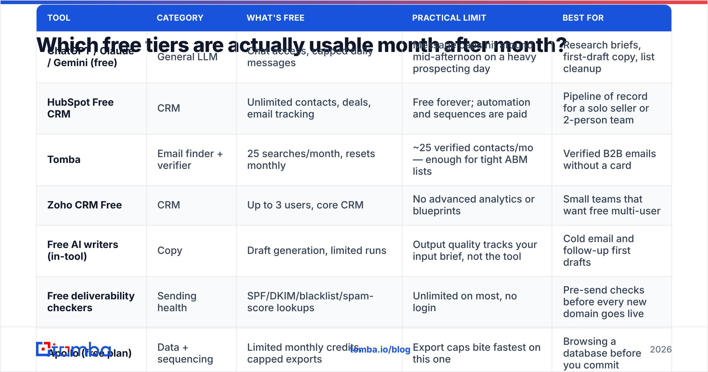 Diagram: Which free tiers are actually usable month after month