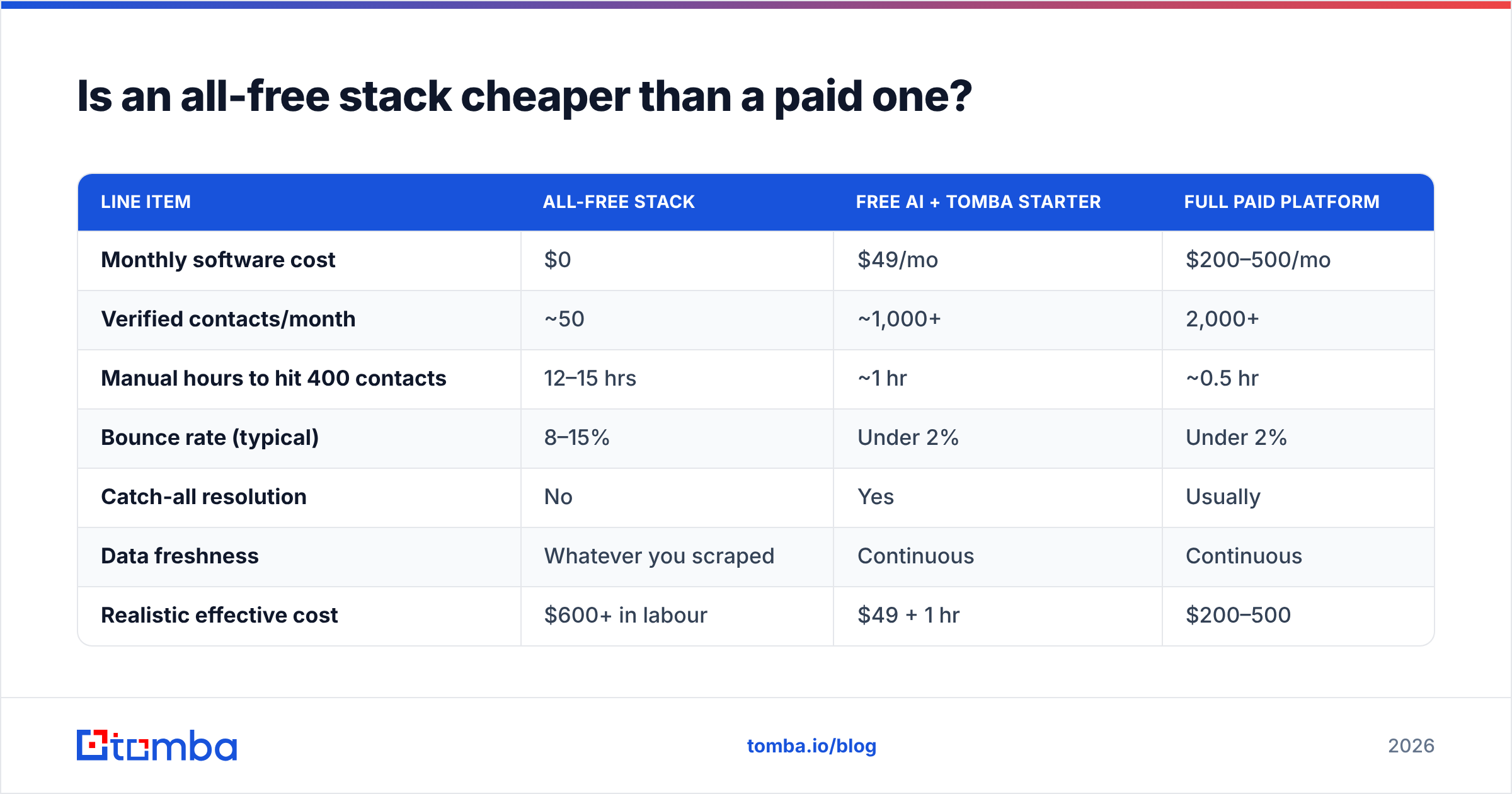 Diagram: Is an all-free stack cheaper than a paid one