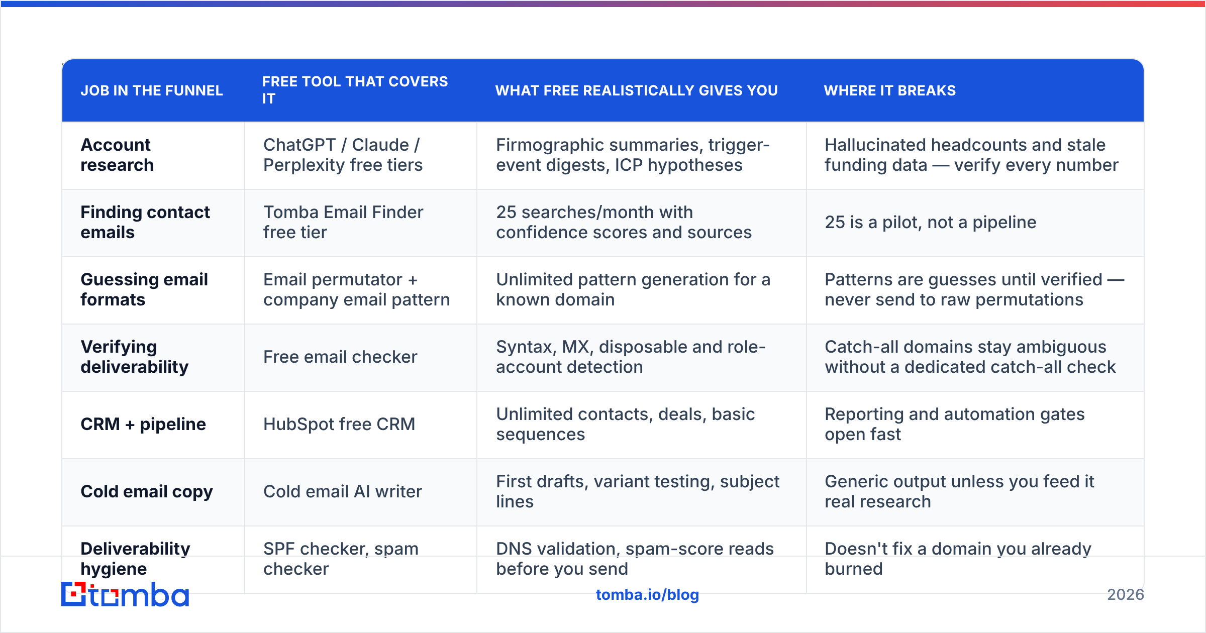 Diagram: Which free AI tools actually generate leads