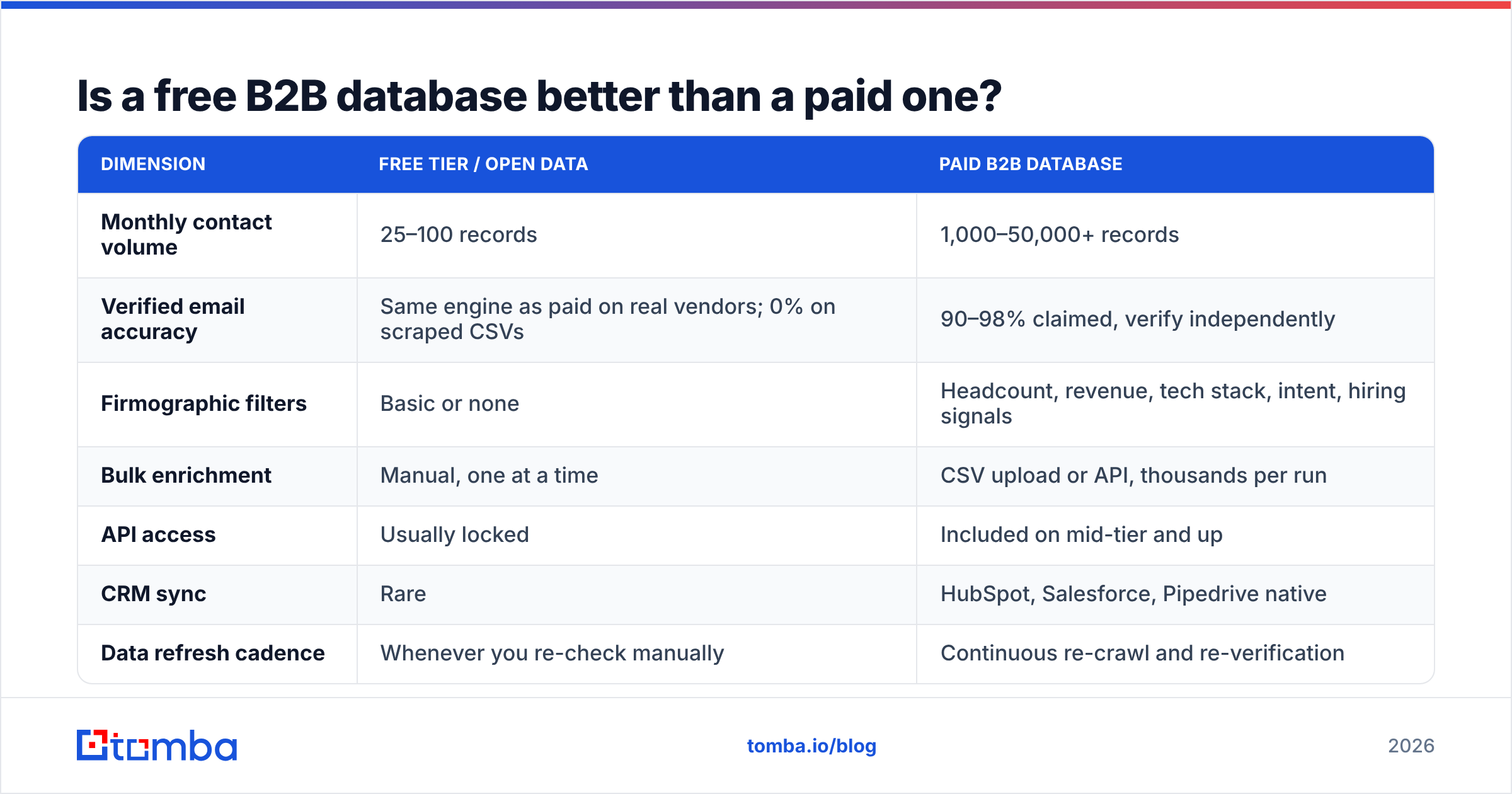 Diagram: Is a free B2B database better than a paid one