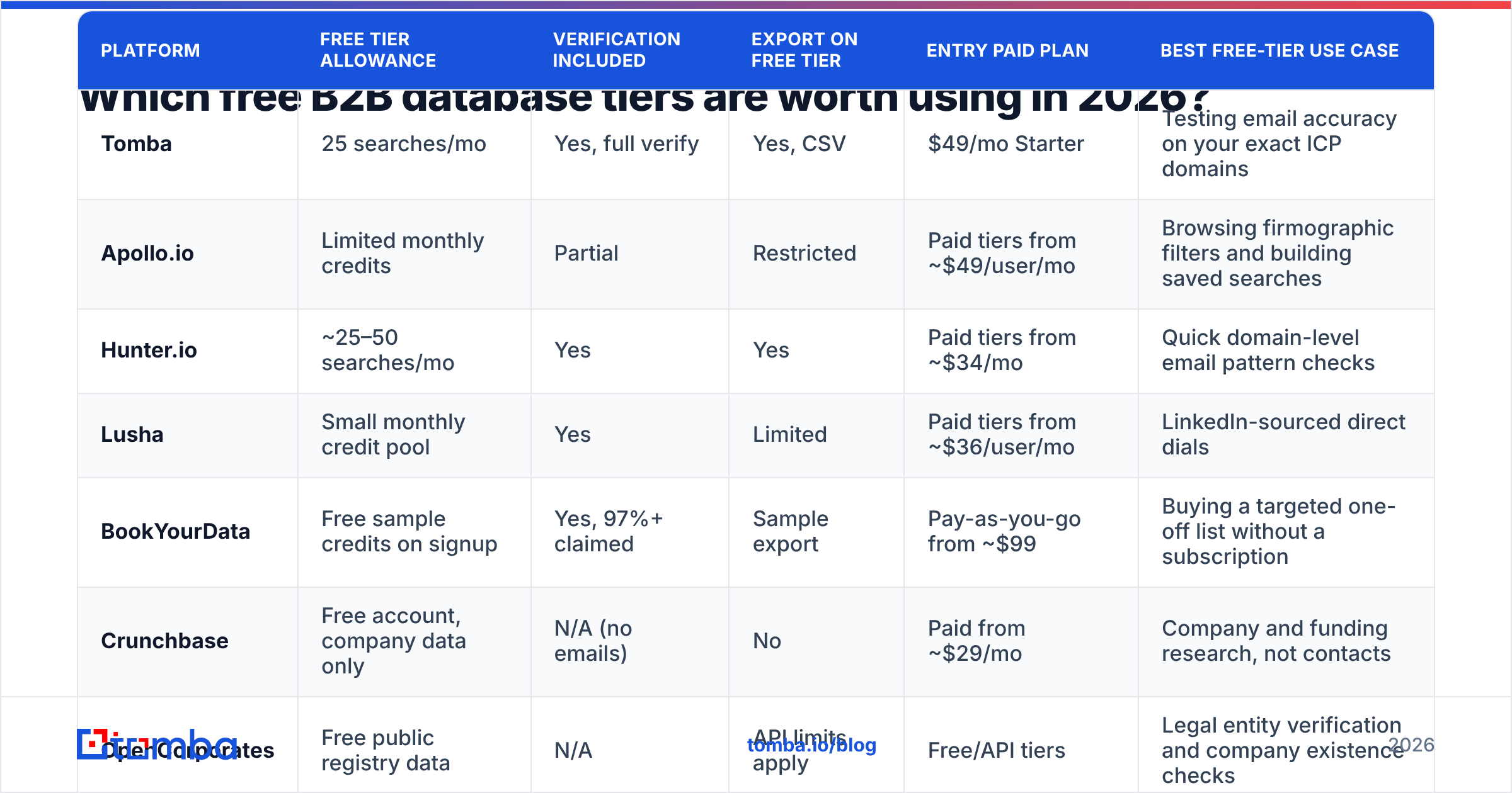 Diagram: Which free B2B database tiers are worth using in 2026