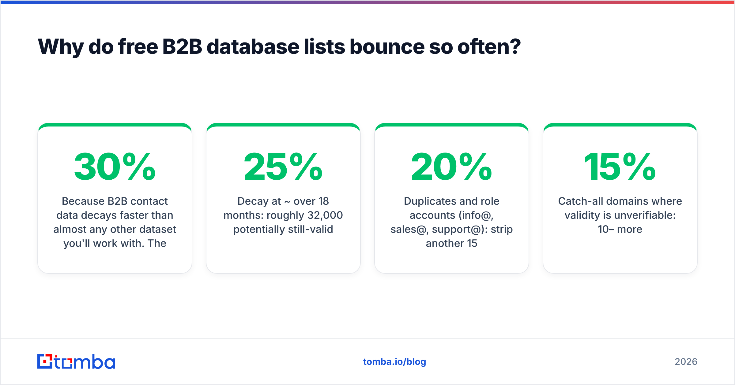 Diagram: Why do free B2B database lists bounce so often