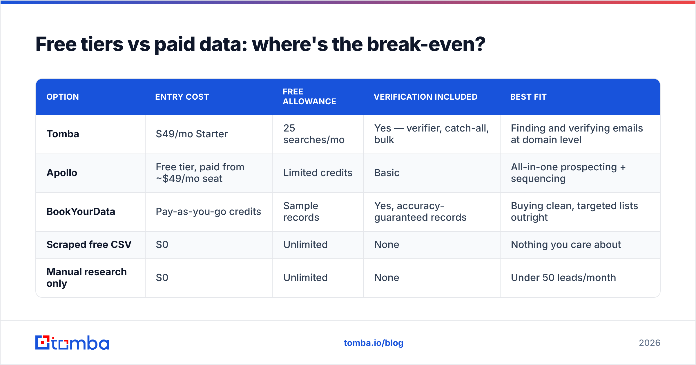 Diagram: Free tiers vs paid data: where's the break-even