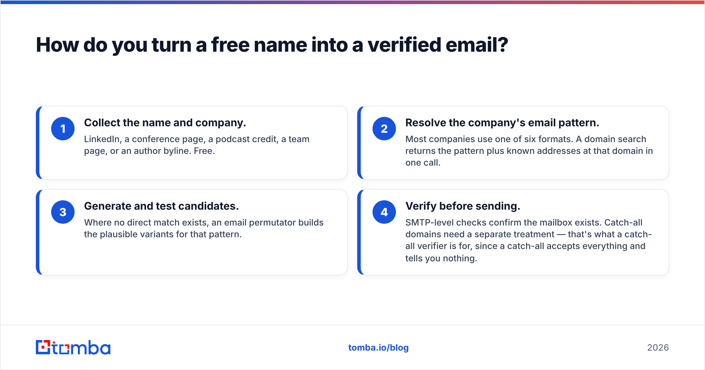 Diagram: How do you turn a free name into a verified email