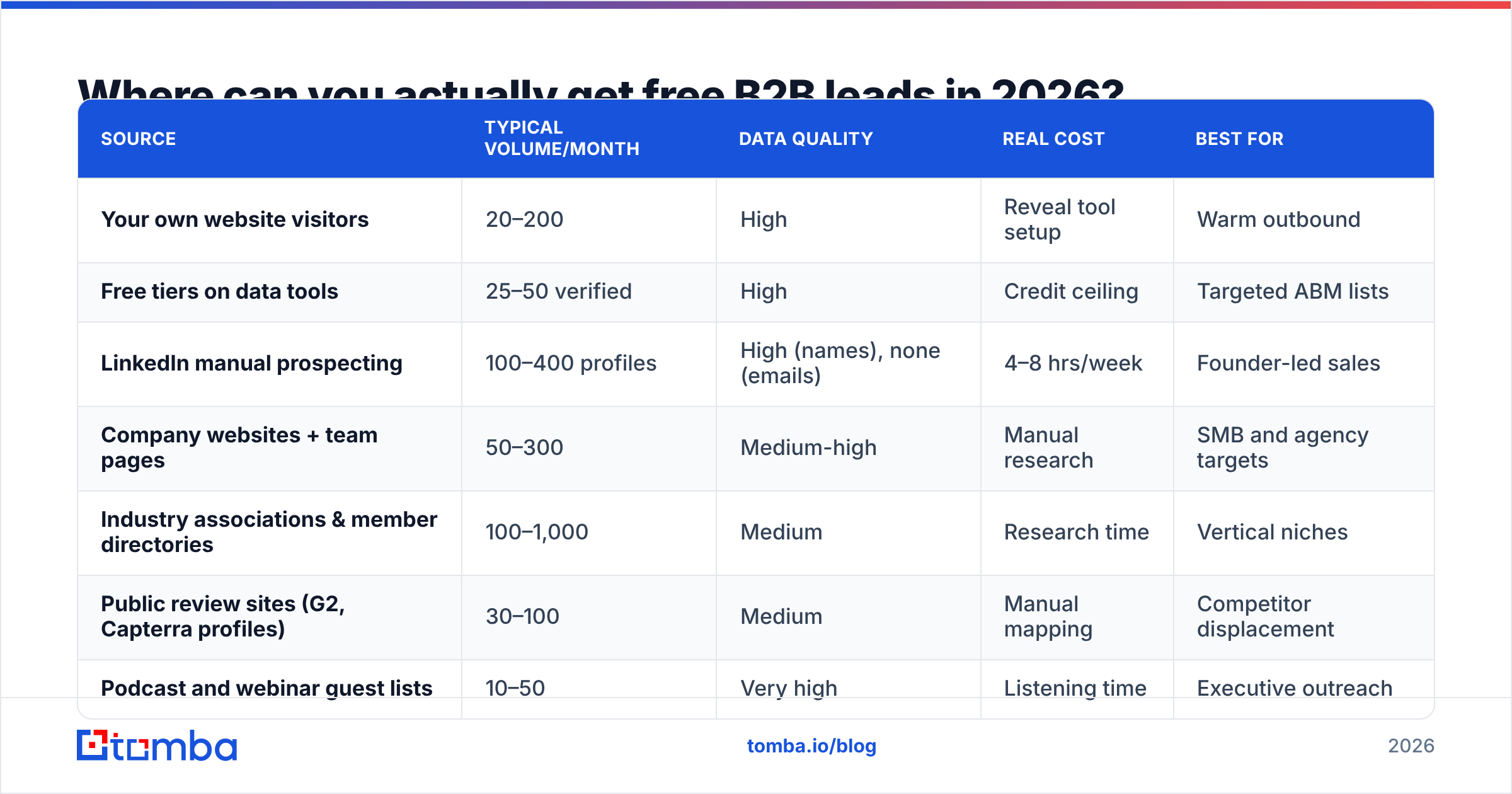 Diagram: Where can you actually get free B2B leads in 2026
