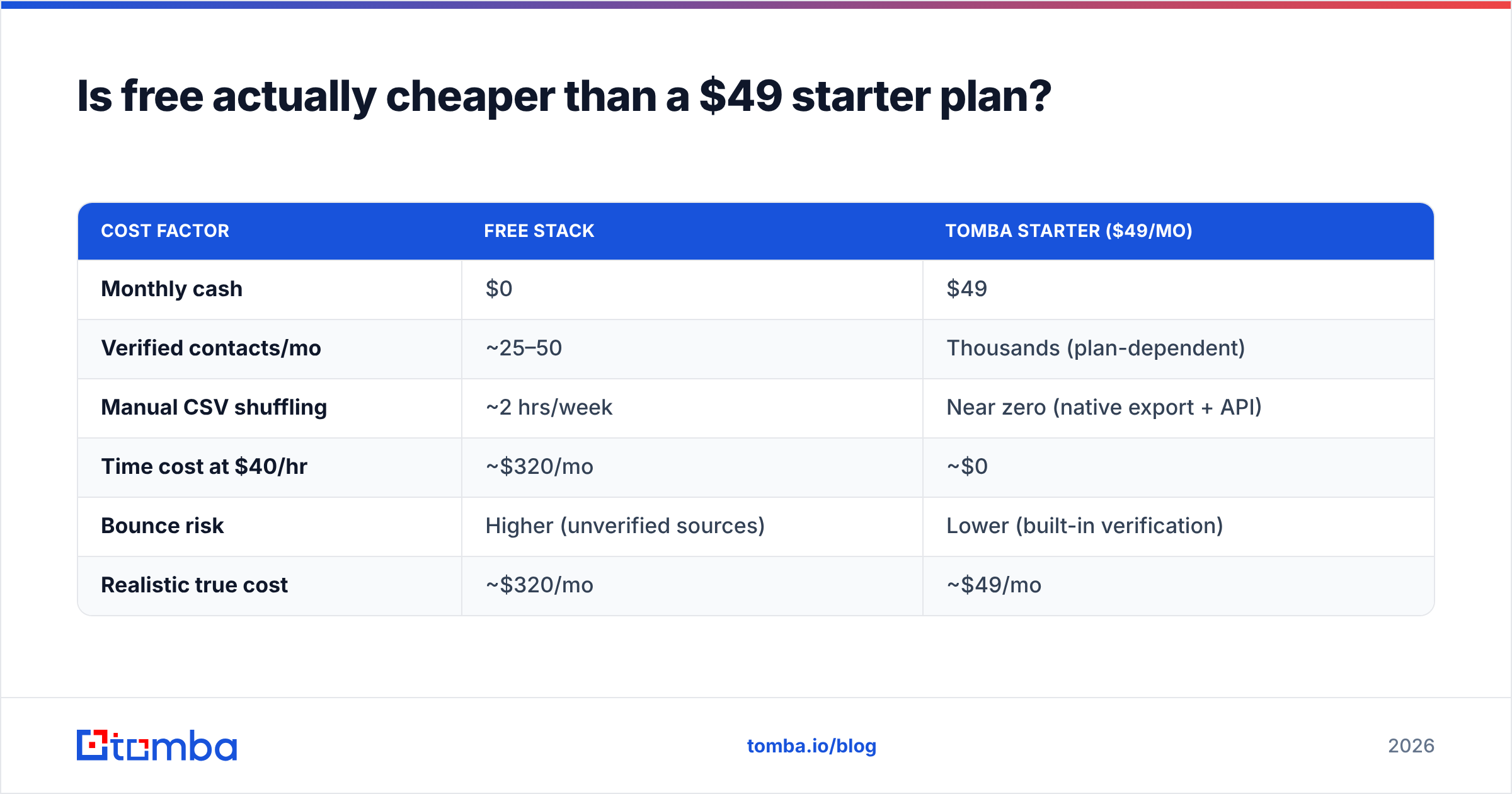 Diagram: Is free actually cheaper than a $49 starter plan