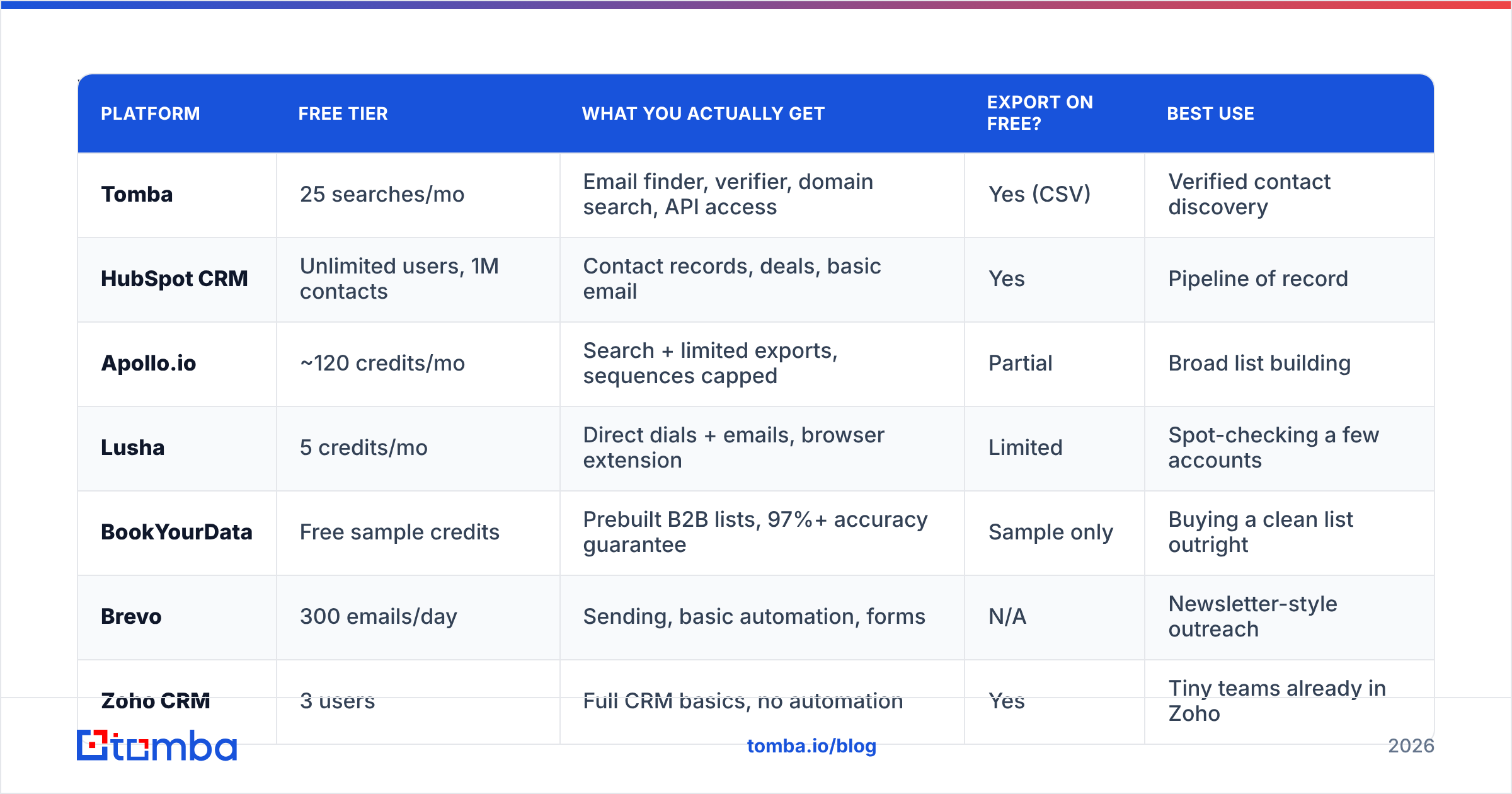 Diagram: Which free B2B platform tiers are worth the signup