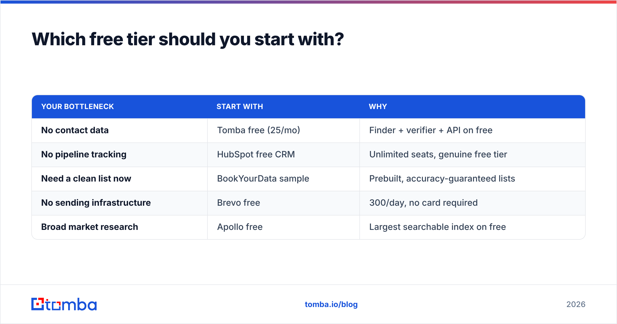 Diagram: Which free tier should you start with