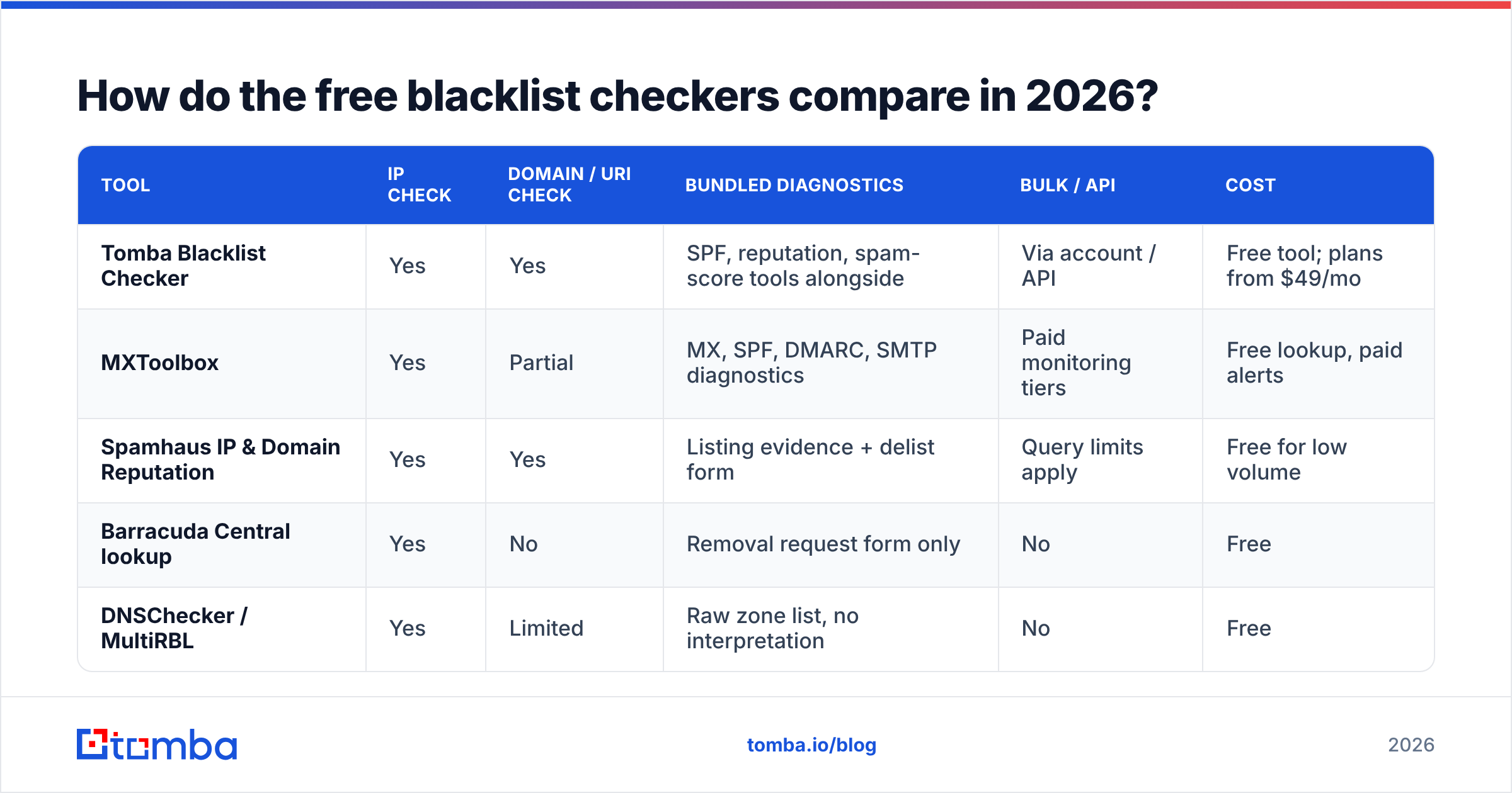 Diagram: How do the free blacklist checkers compare in 2026