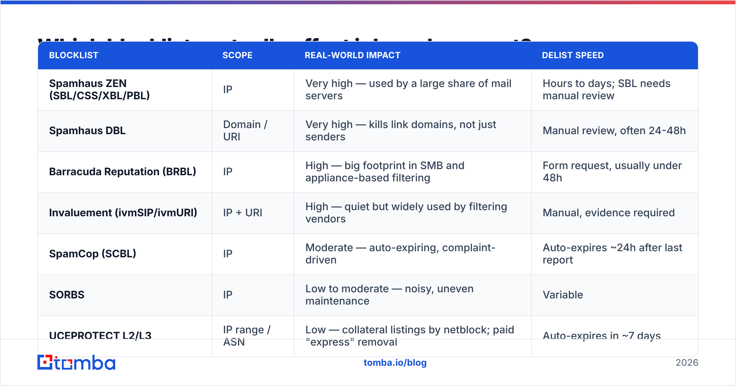Diagram: Which blacklists actually affect inbox placement