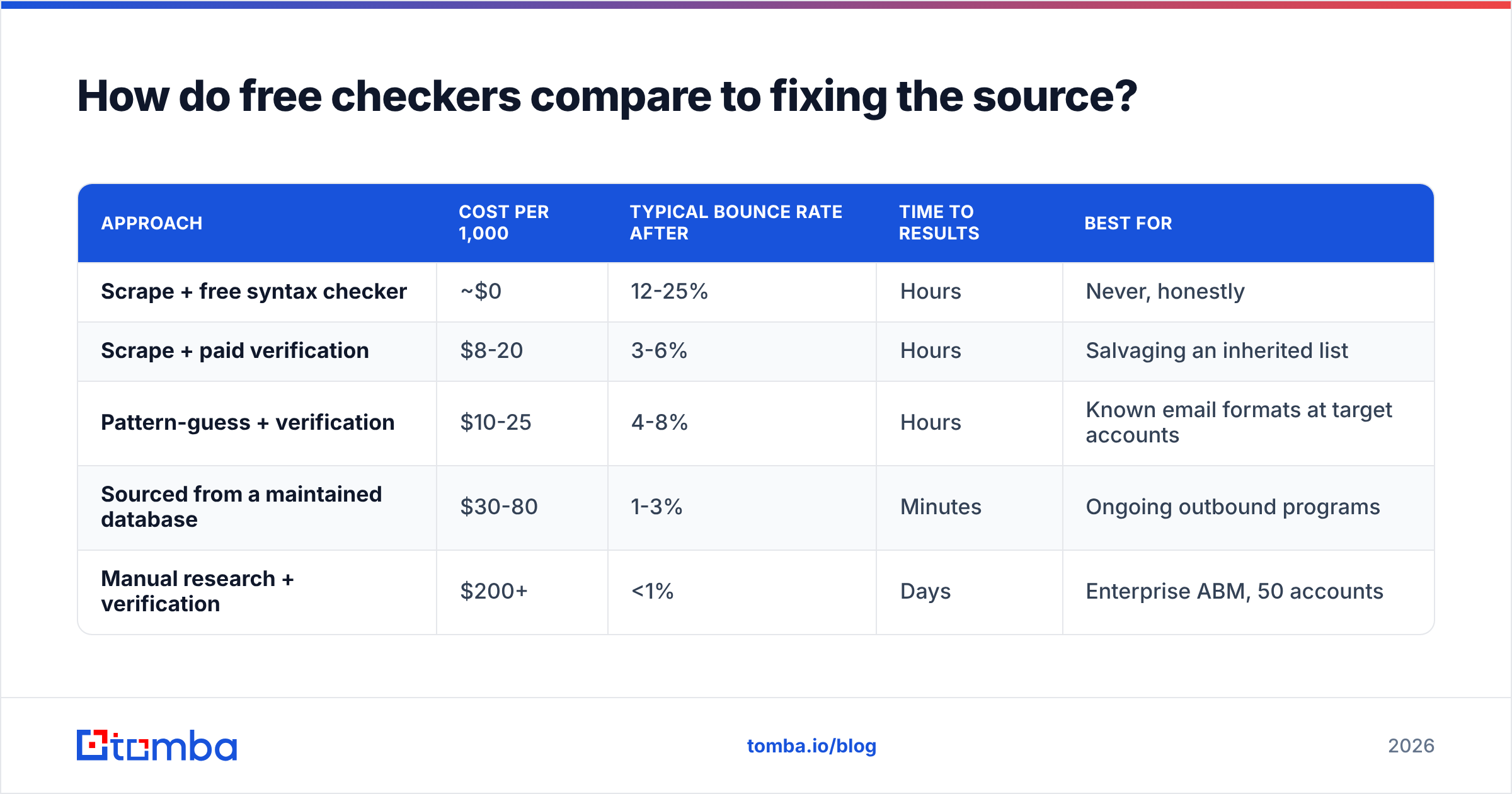 Diagram: How do free checkers compare to fixing the source