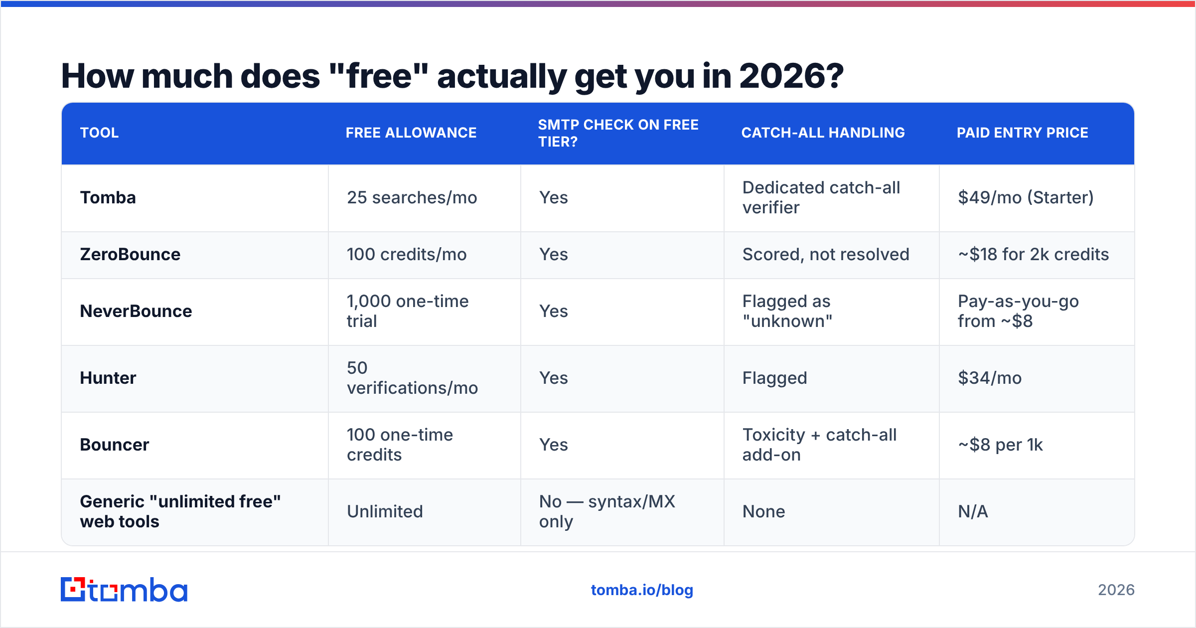 Diagram: How much does "free" actually get you in 2026
