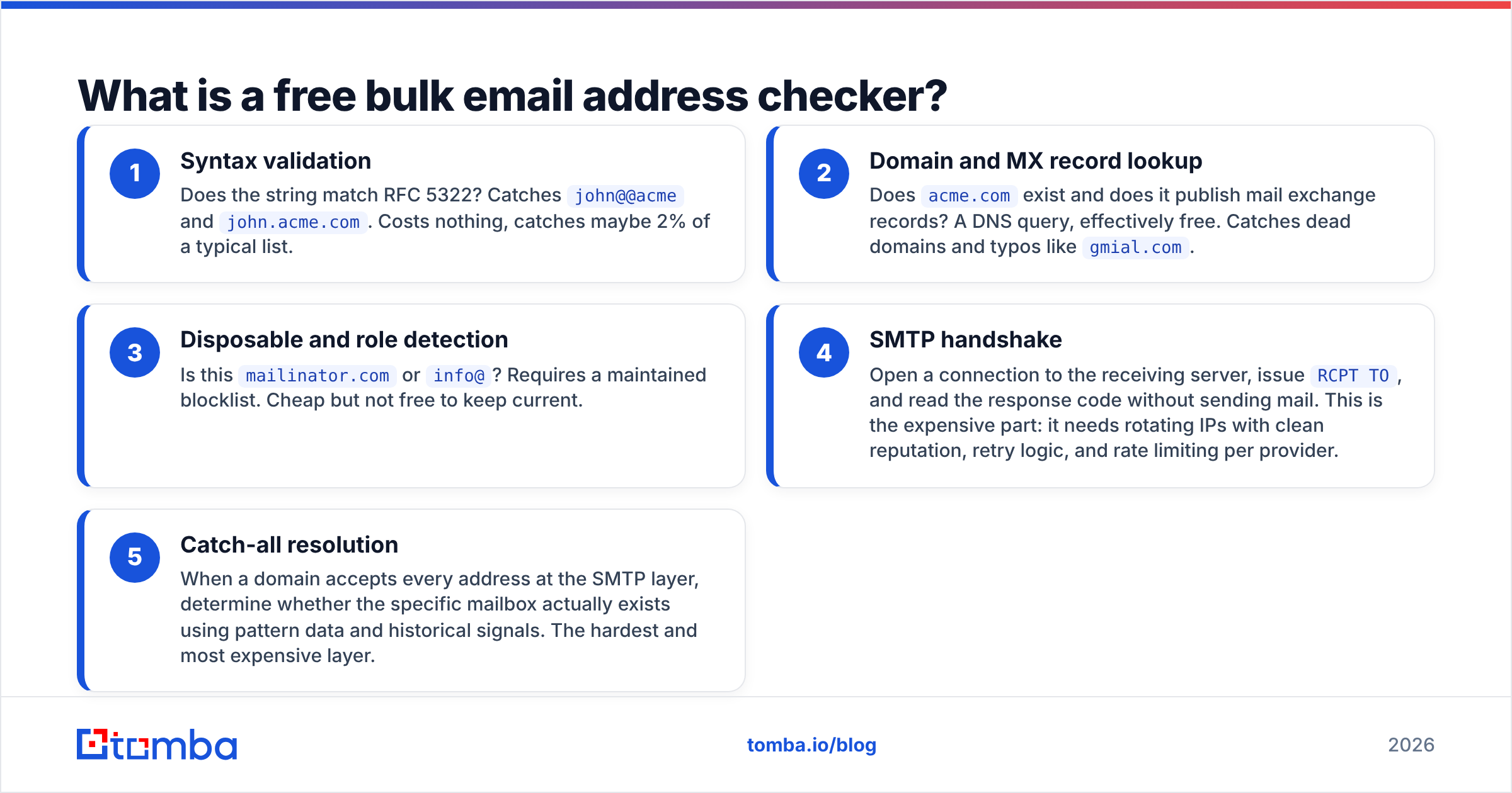 Diagram: What is a free bulk email address checker