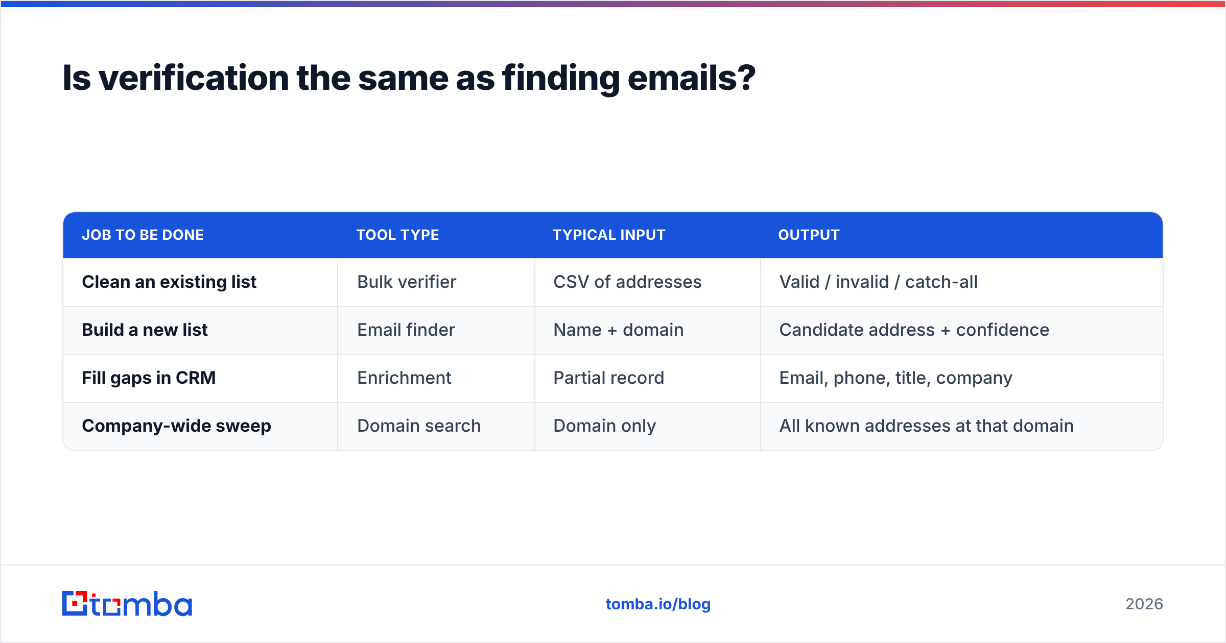 Diagram: Is verification the same as finding emails