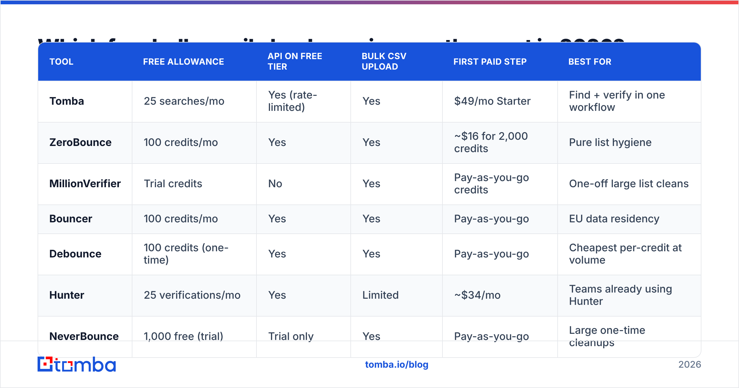 Diagram: Which free bulk email checkers give you the most in 2026