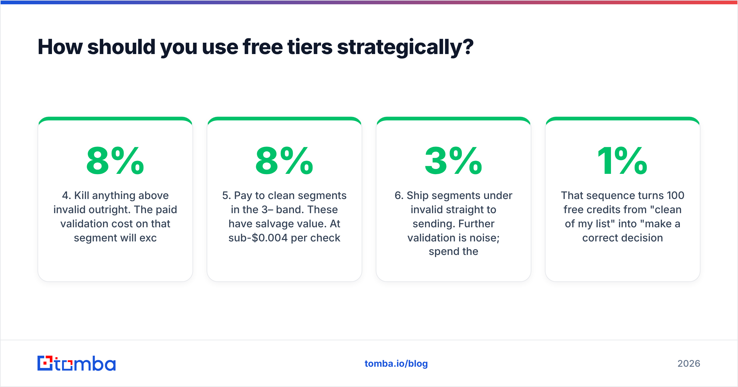 Diagram: How should you use free tiers strategically