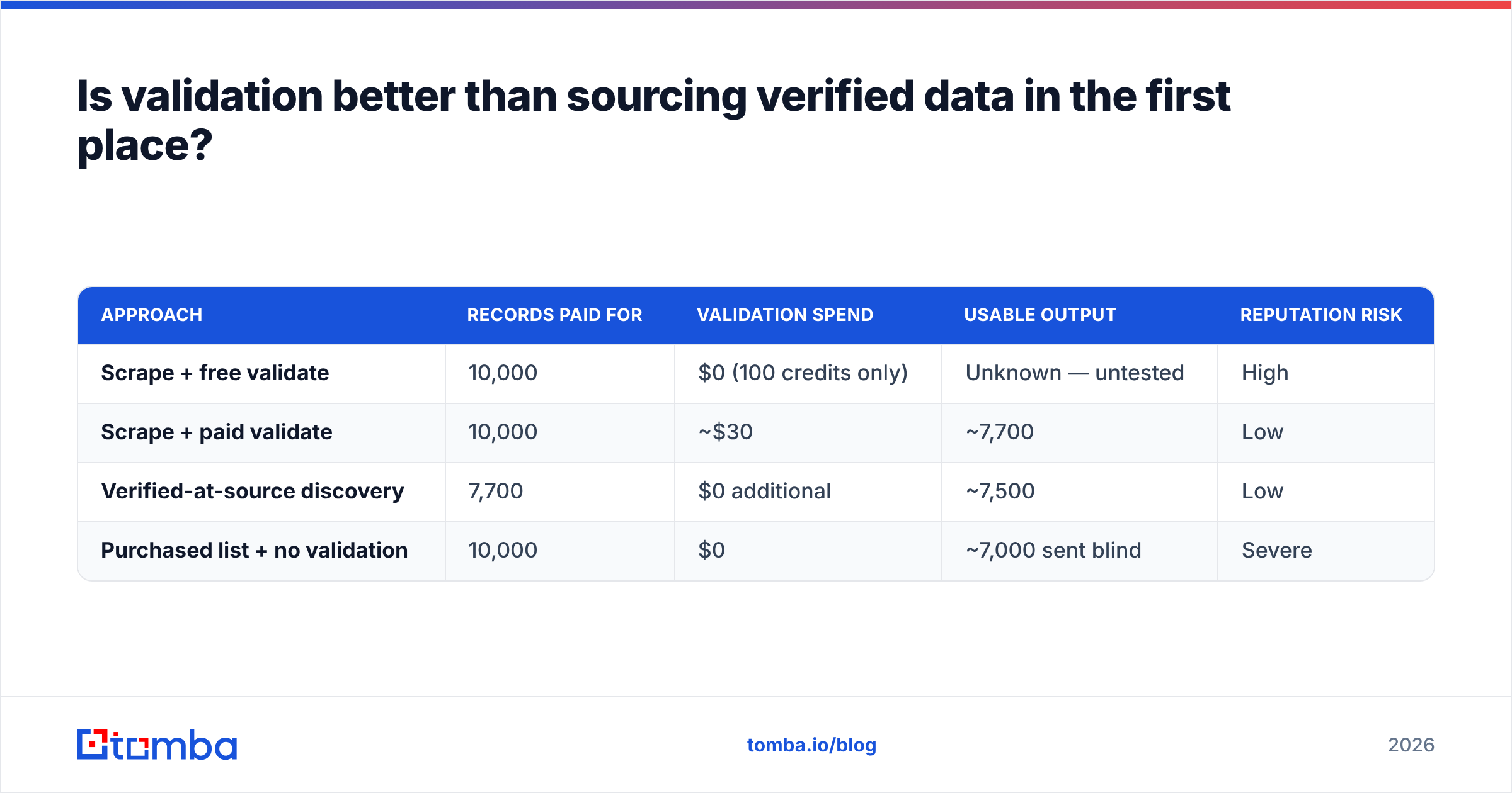 Diagram: Is validation better than sourcing verified data in the first place