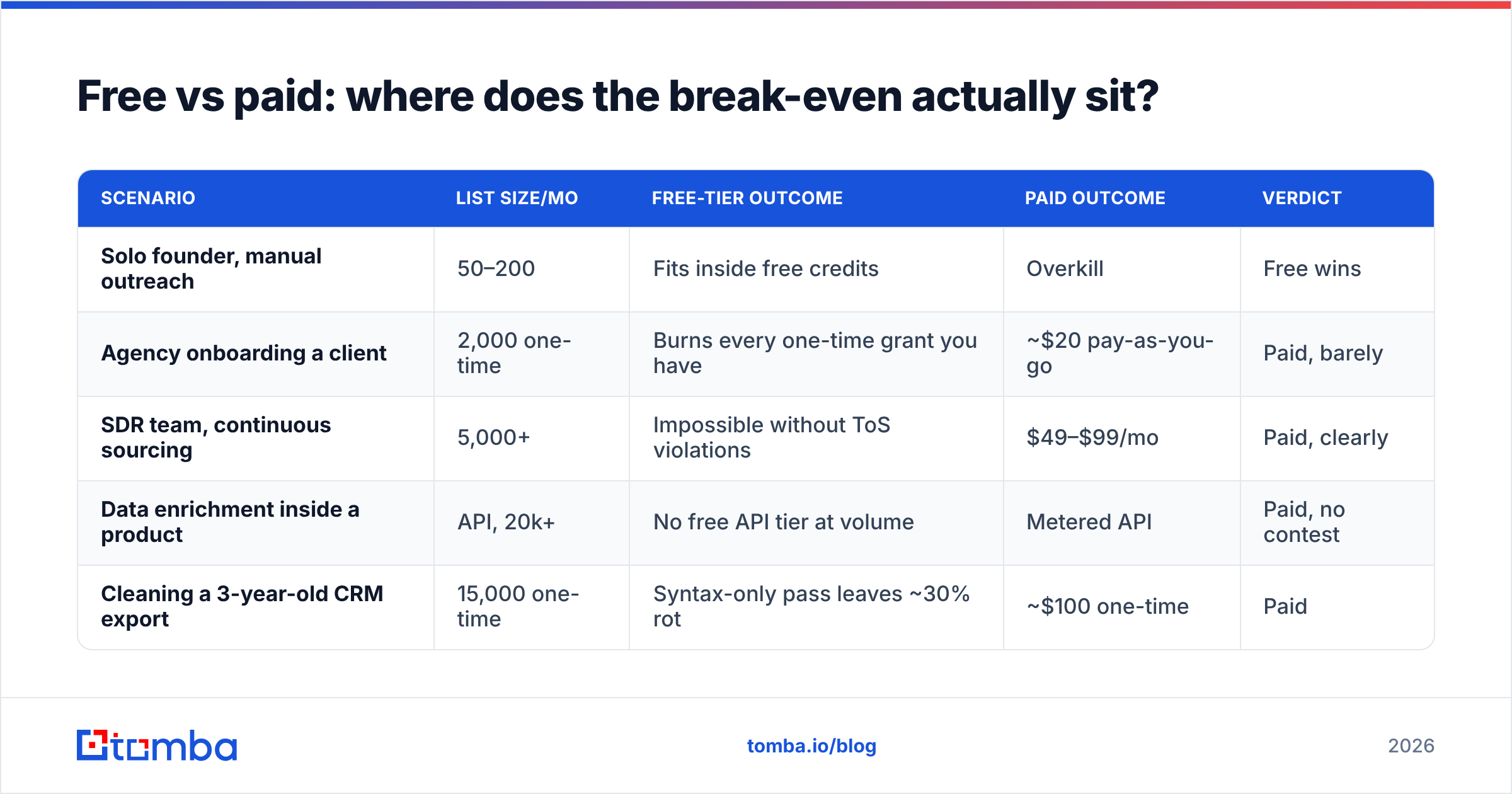 Diagram: Free vs paid: where does the break-even actually sit