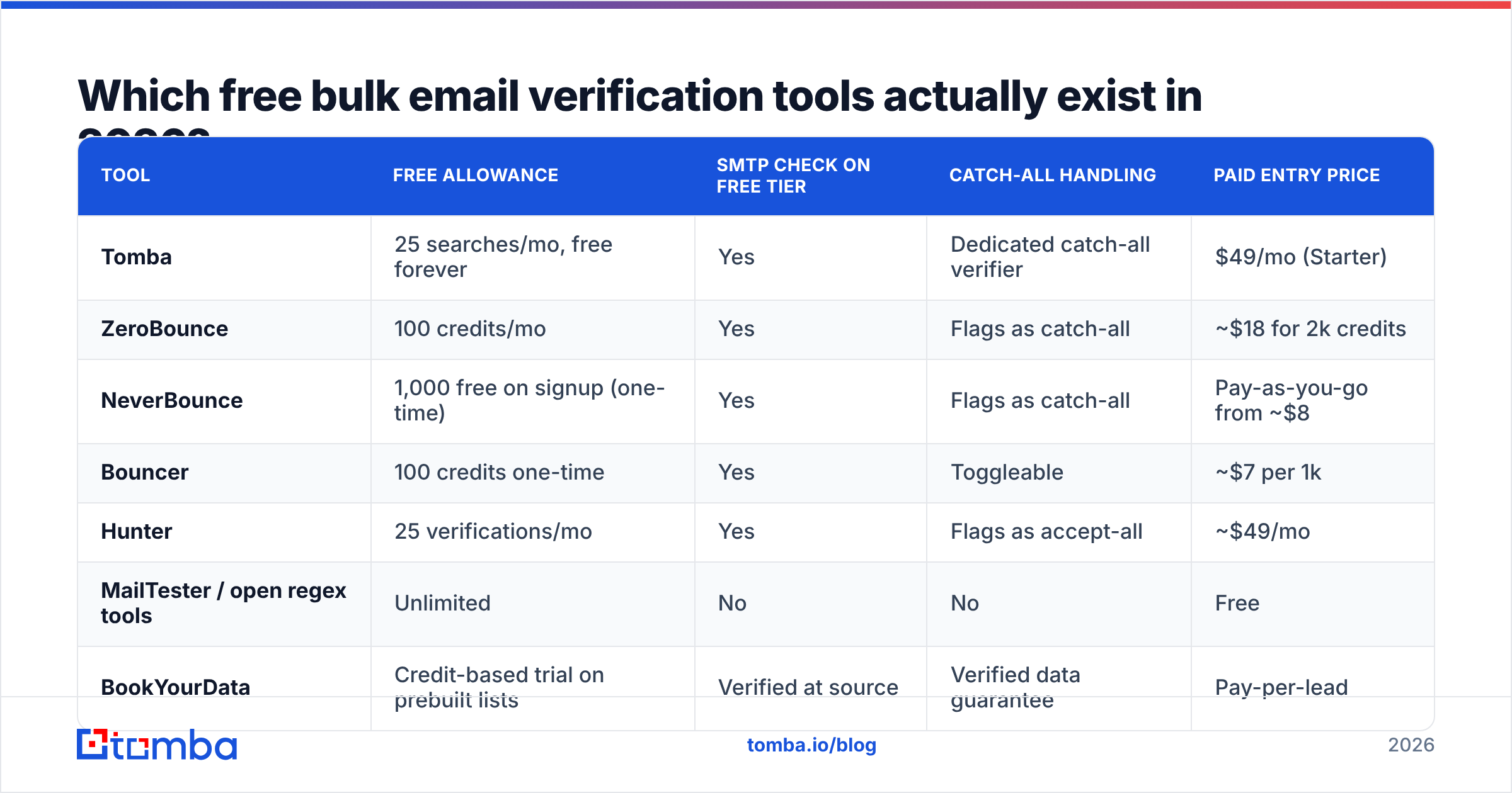 Diagram: Which free bulk email verification tools actually exist in 2026