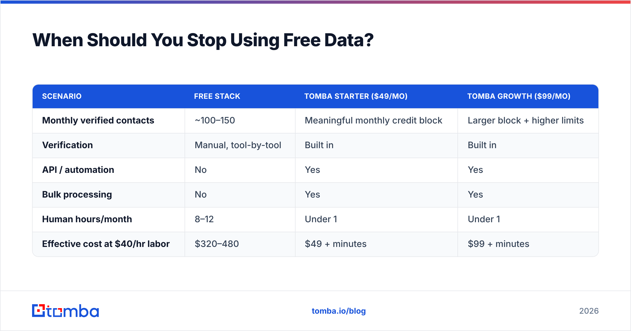 Diagram: When Should You Stop Using Free Data