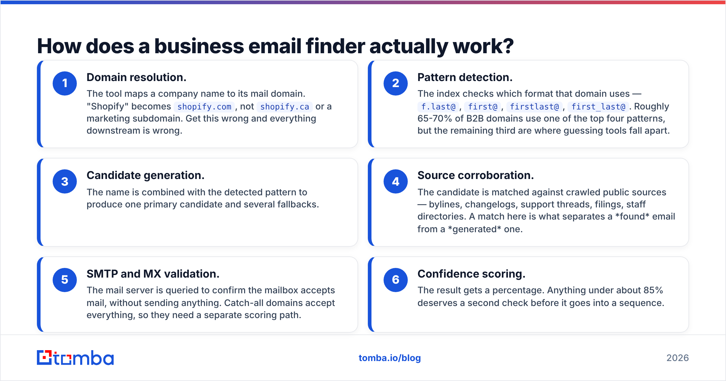 Diagram: How does a business email finder actually work