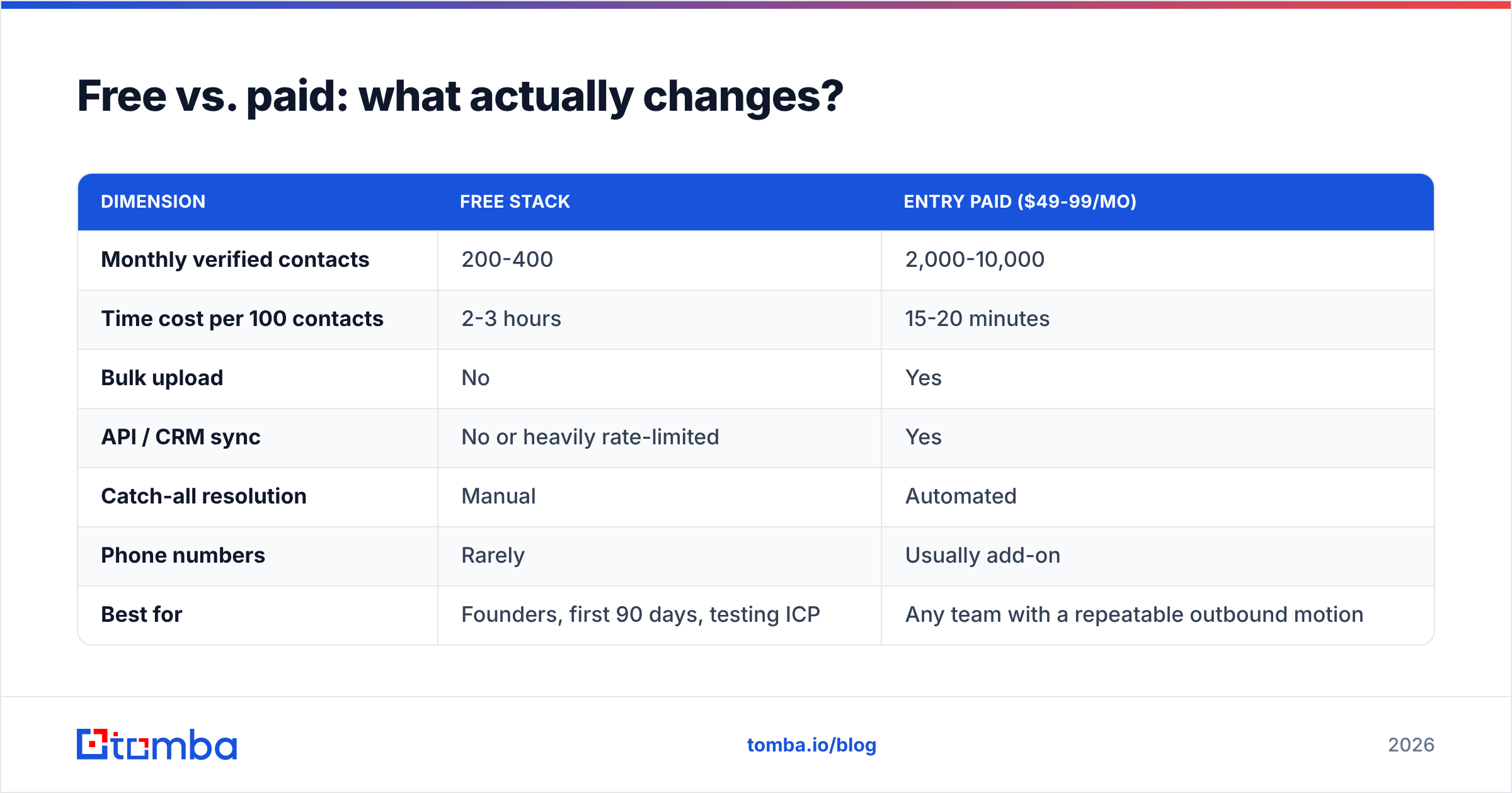 Diagram: Free vs. paid: what actually changes