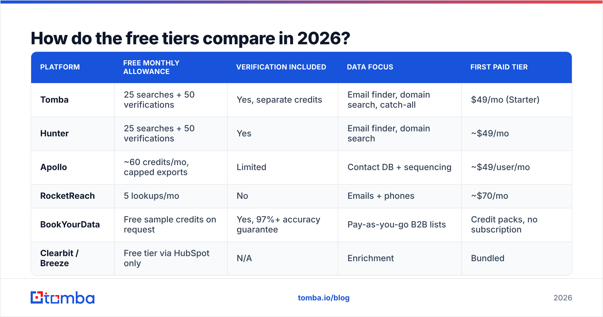 Diagram: How do the free tiers compare in 2026