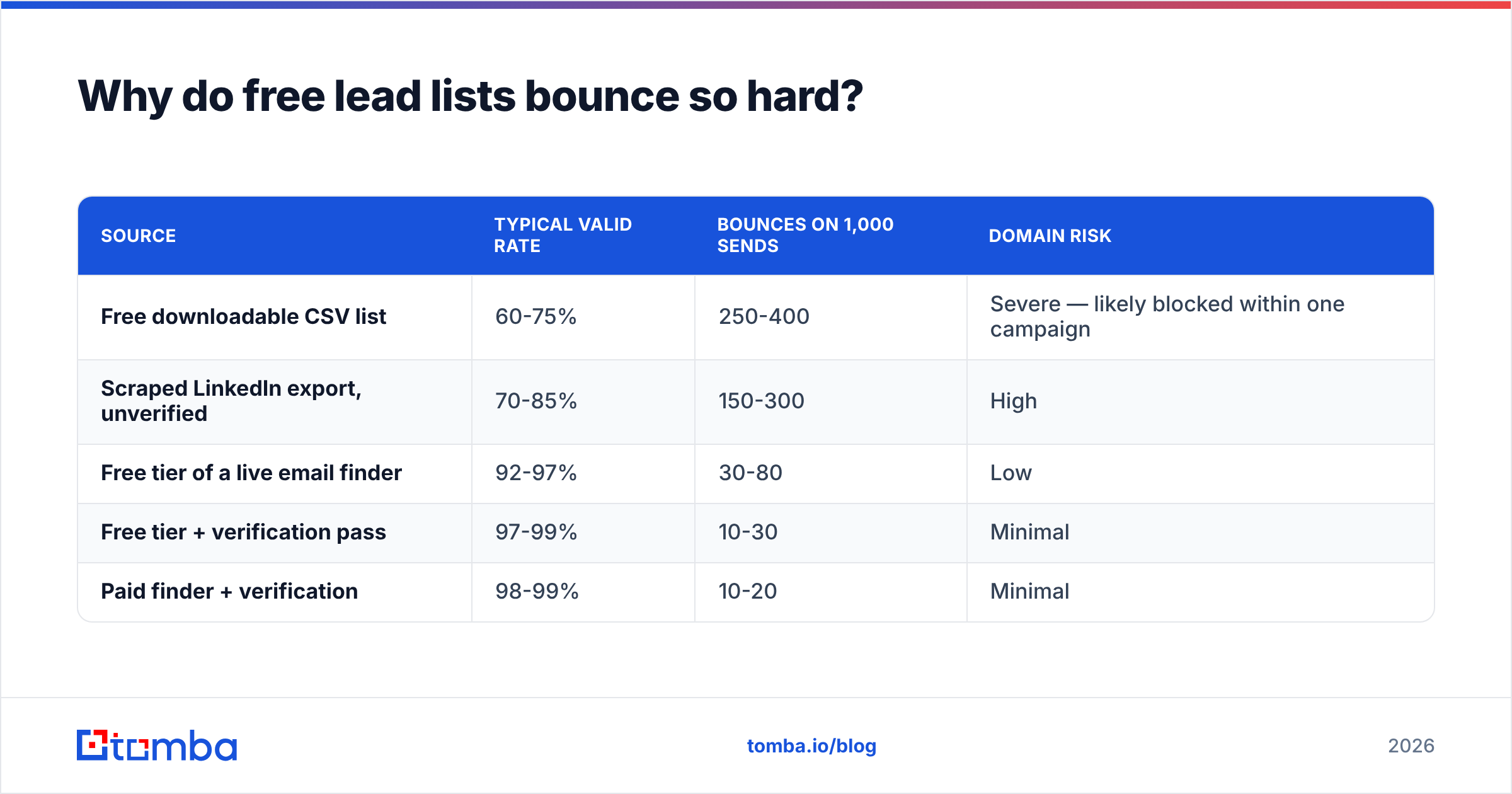 Diagram: Why do free lead lists bounce so hard