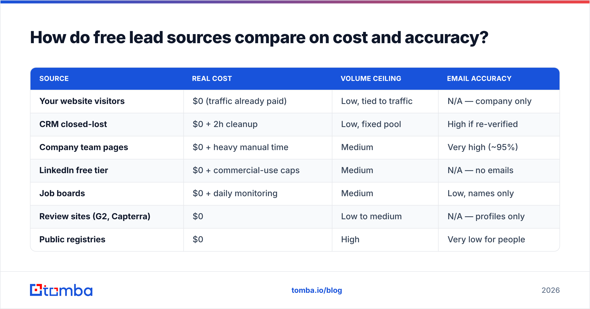 Diagram: How do free lead sources compare on cost and accuracy