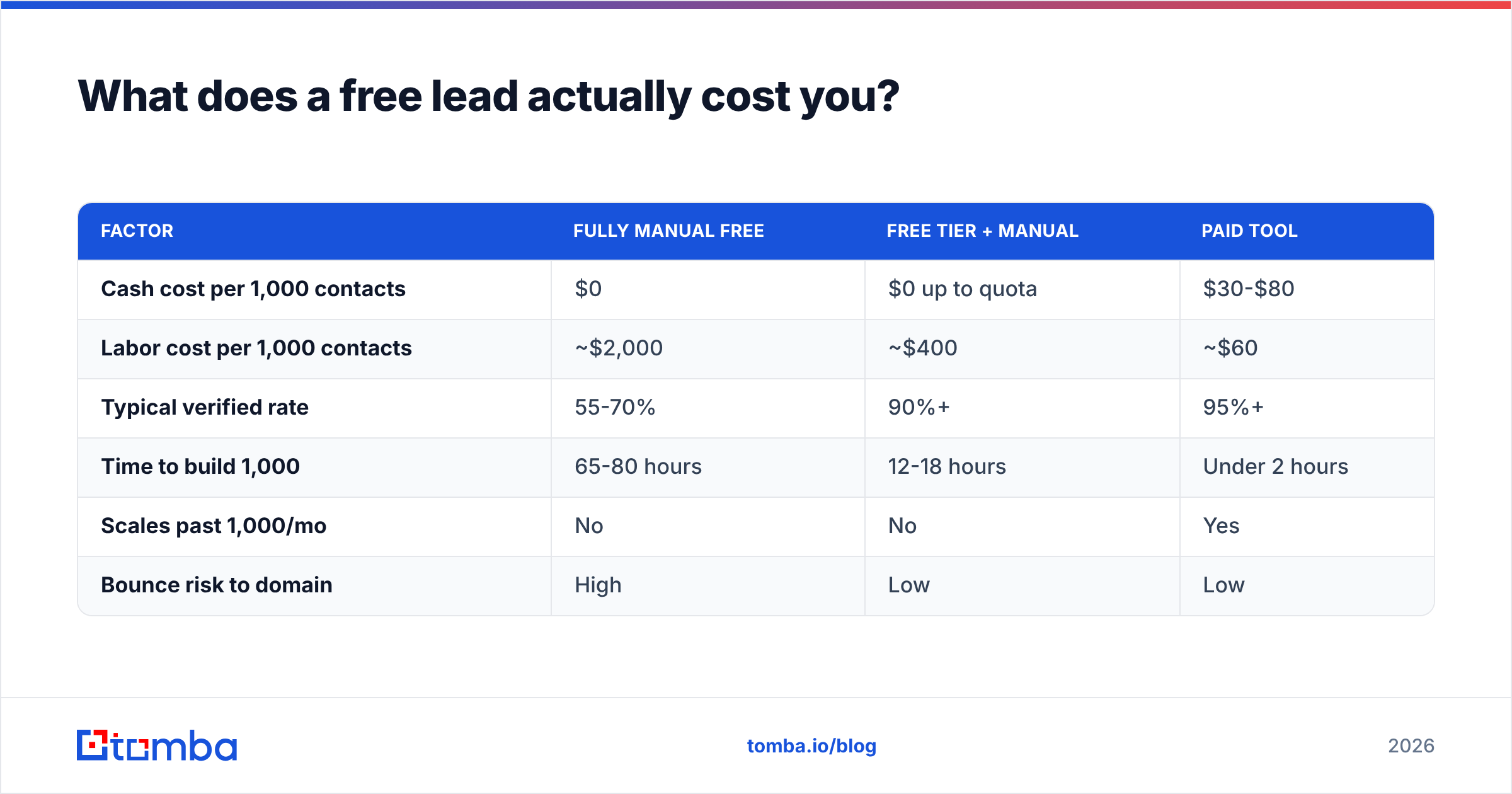 Diagram: What does a free lead actually cost you