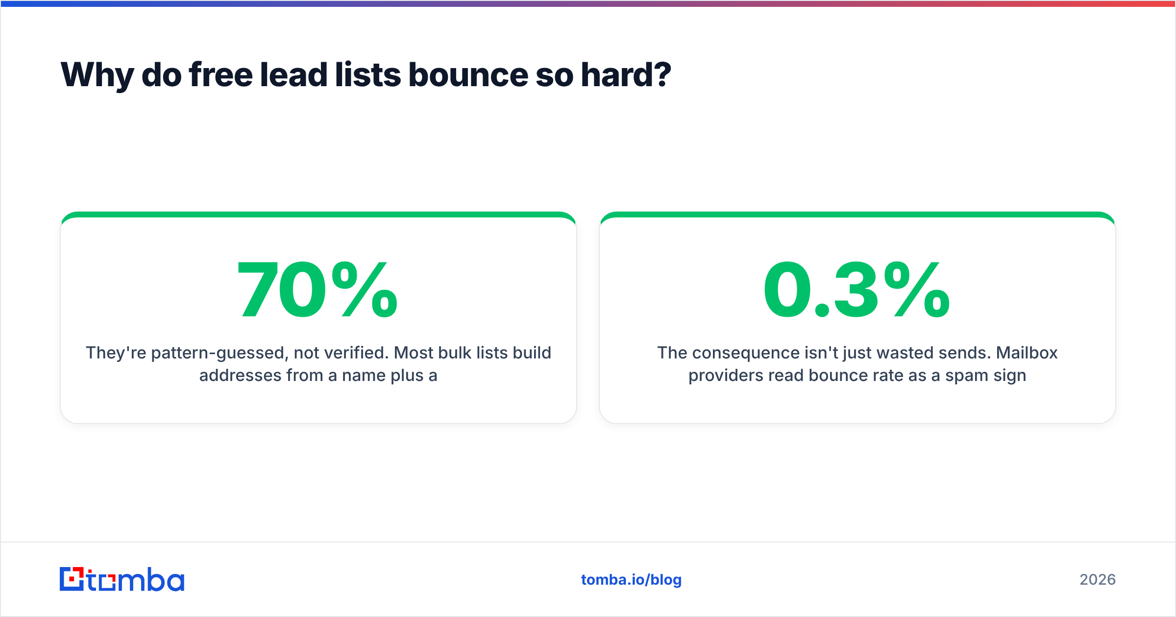 Diagram: Why do free lead lists bounce so hard
