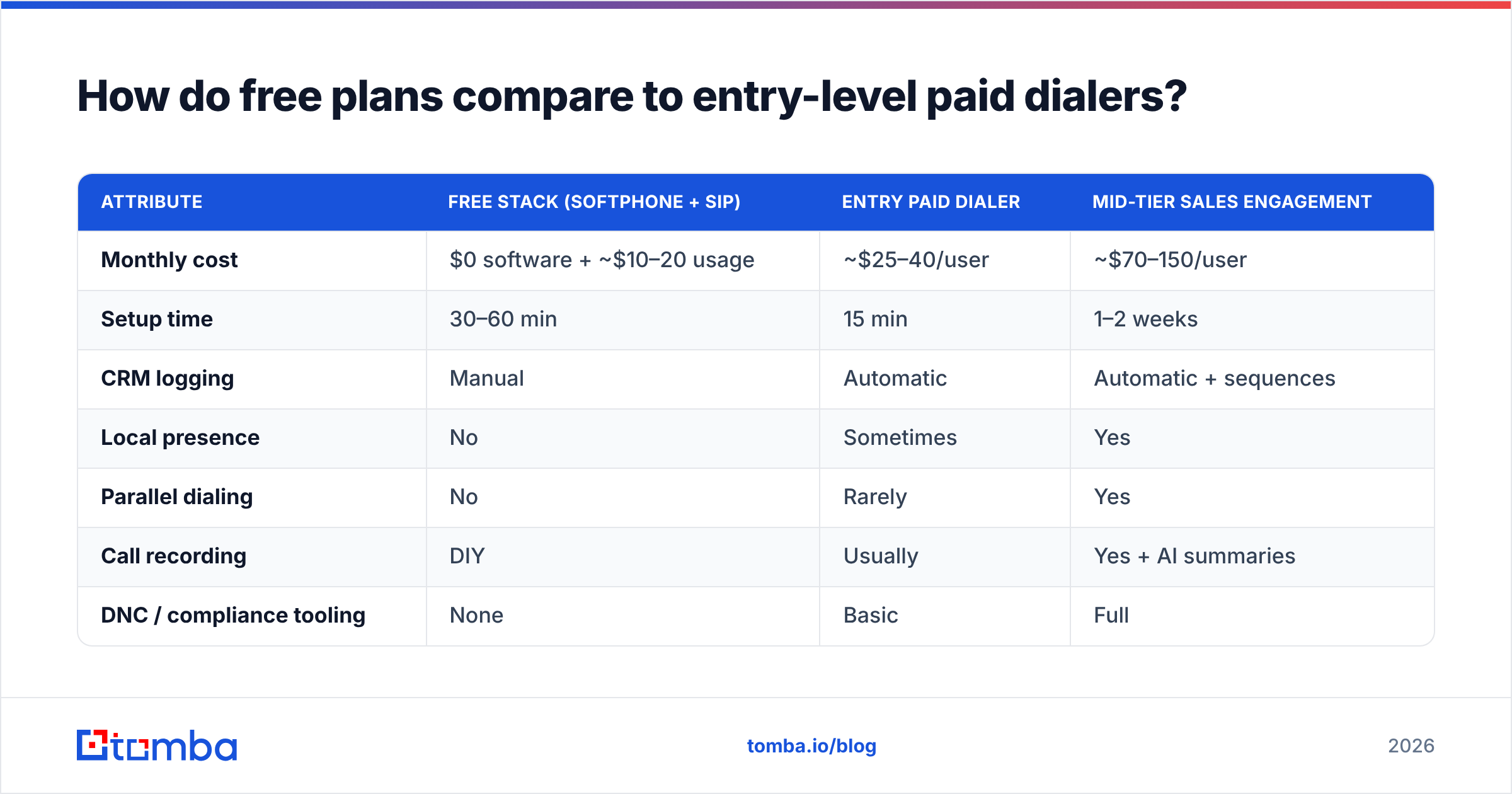 Diagram: How do free plans compare to entry-level paid dialers