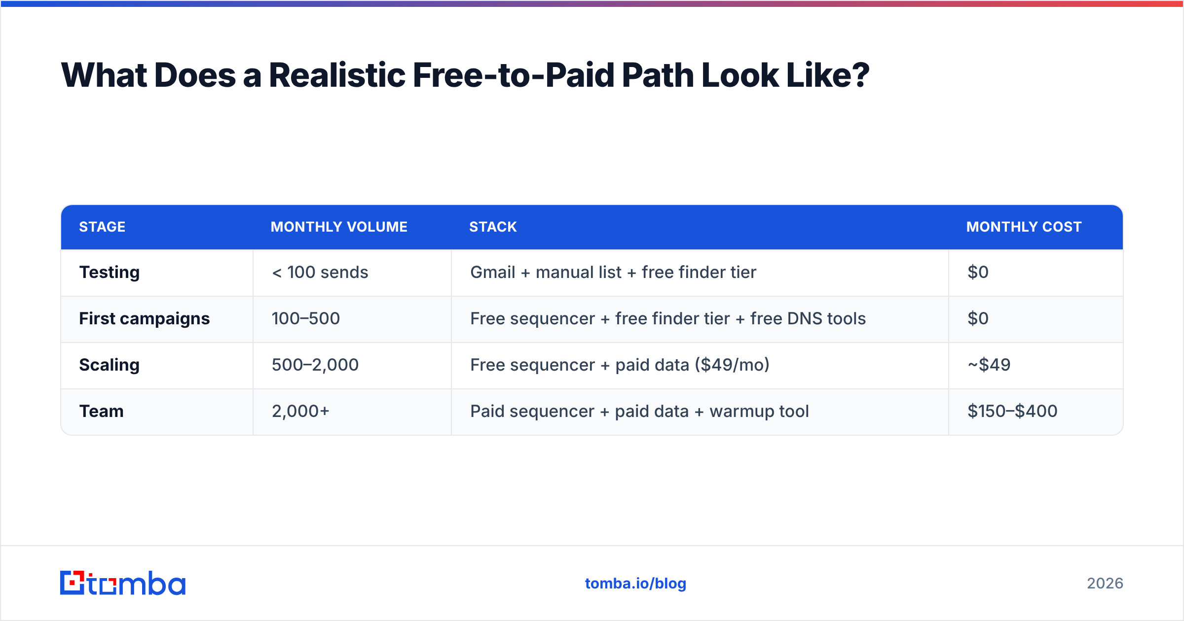 Diagram: What Does a Realistic Free-to-Paid Path Look Like