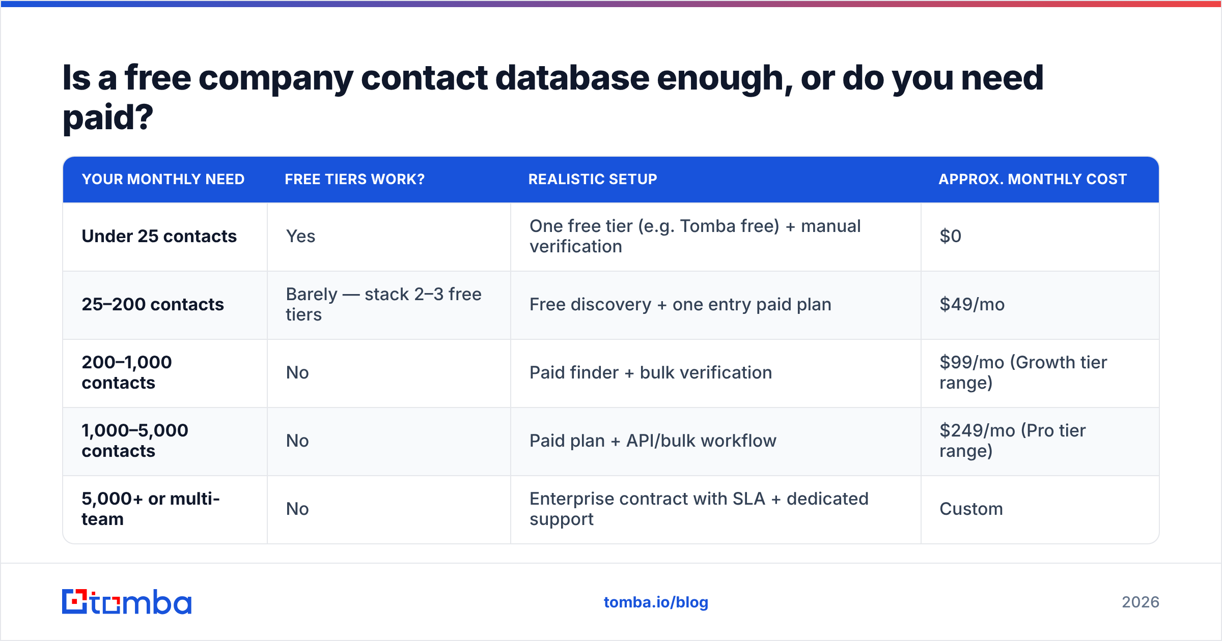 Diagram: Is a free company contact database enough, or do you need paid