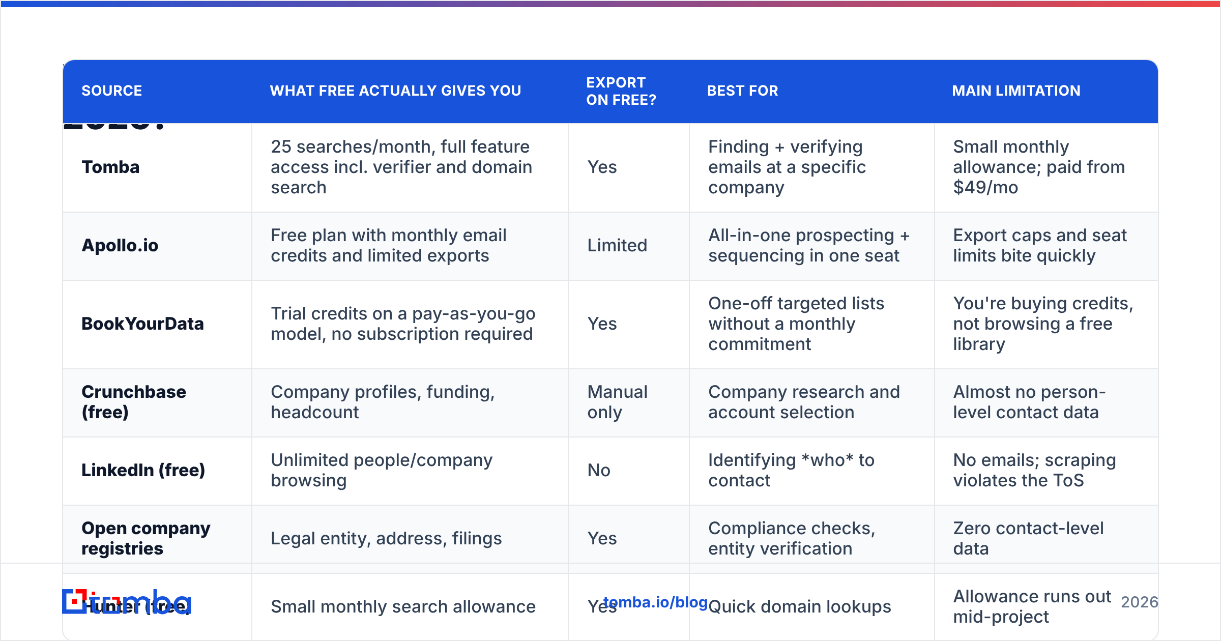 Diagram: Which free company contact databases are worth using in 2026