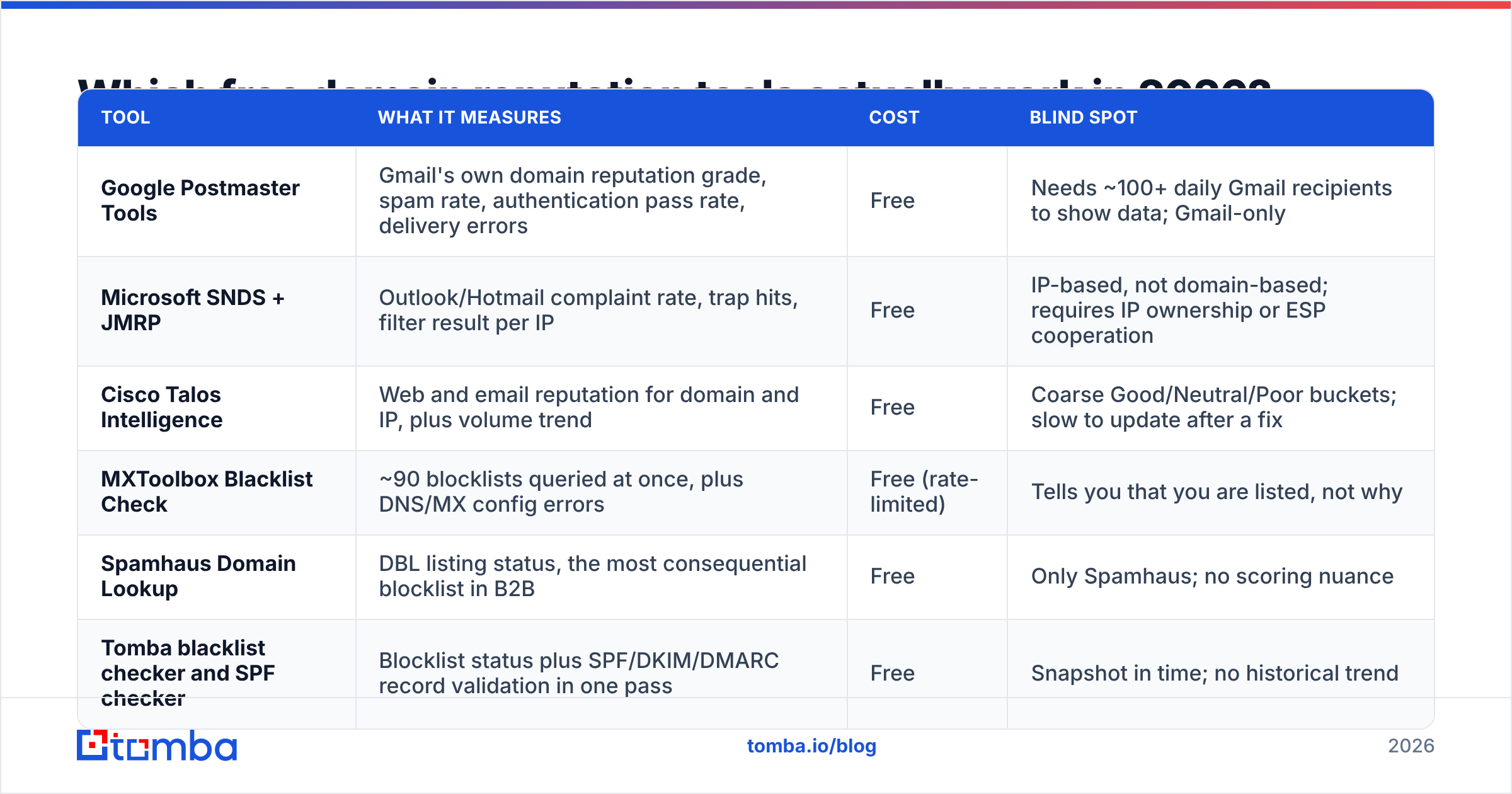 Diagram: Which free domain reputation tools actually work in 2026