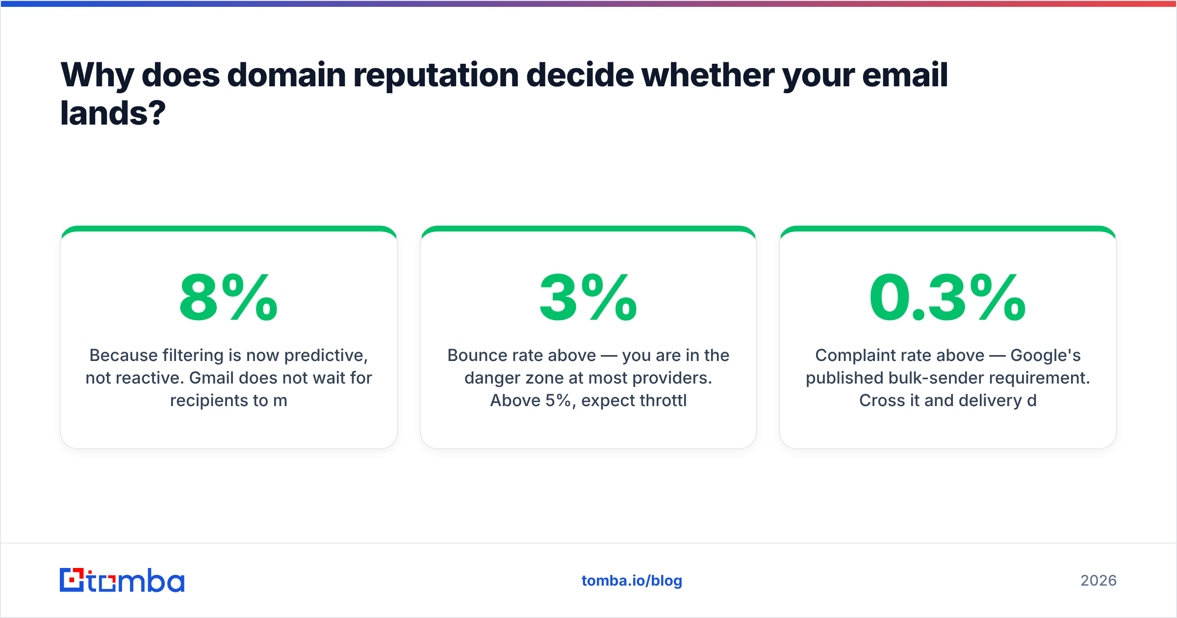Diagram: Why does domain reputation decide whether your email lands