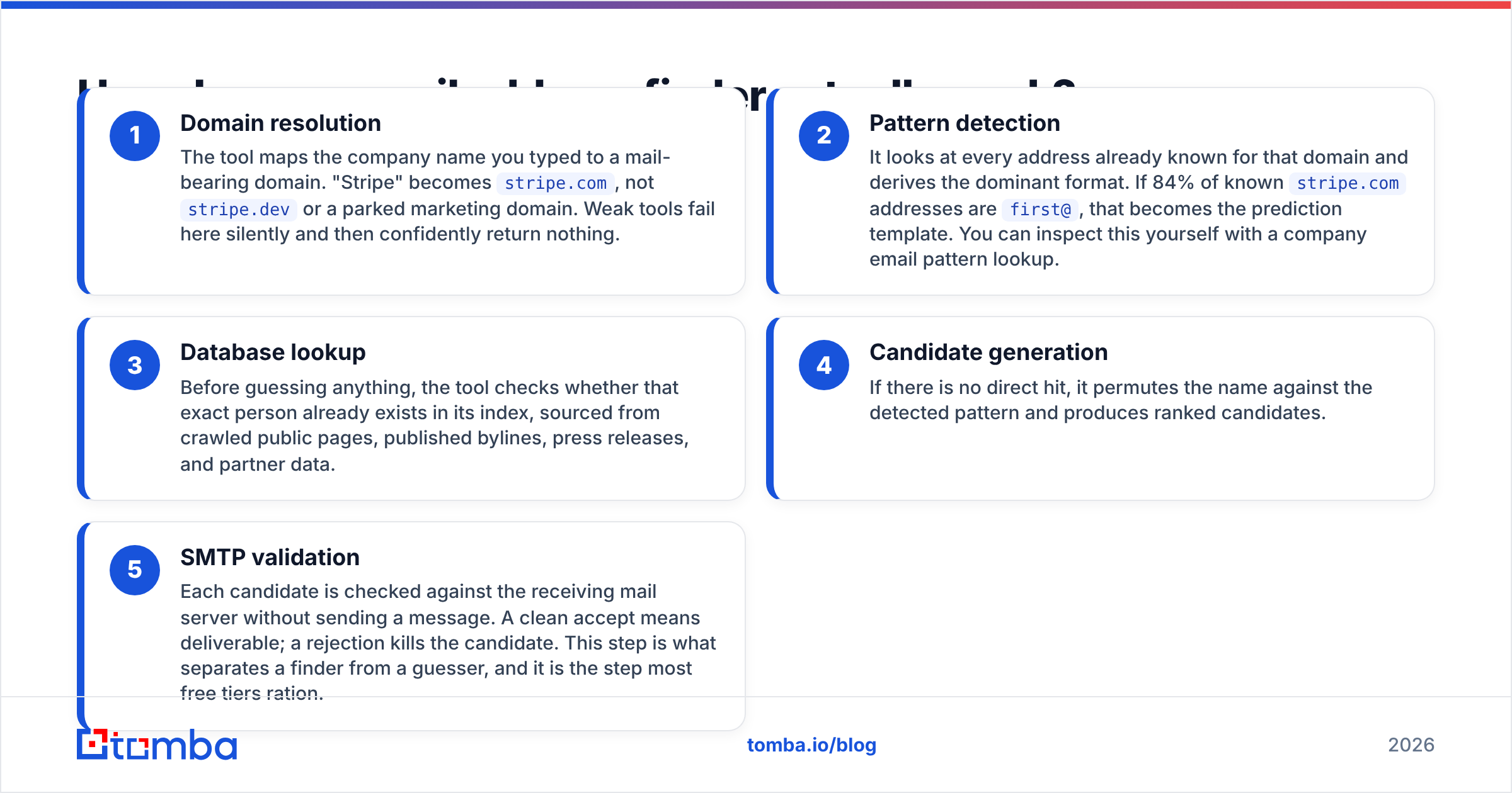 Diagram: How does an email address finder actually work